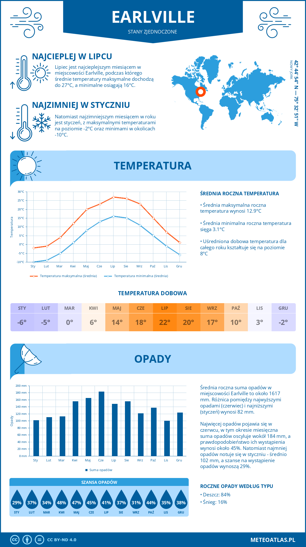 Infografika: Earlville (Stany Zjednoczone) – miesięczne temperatury i opady z wykresami rocznych trendów pogodowych