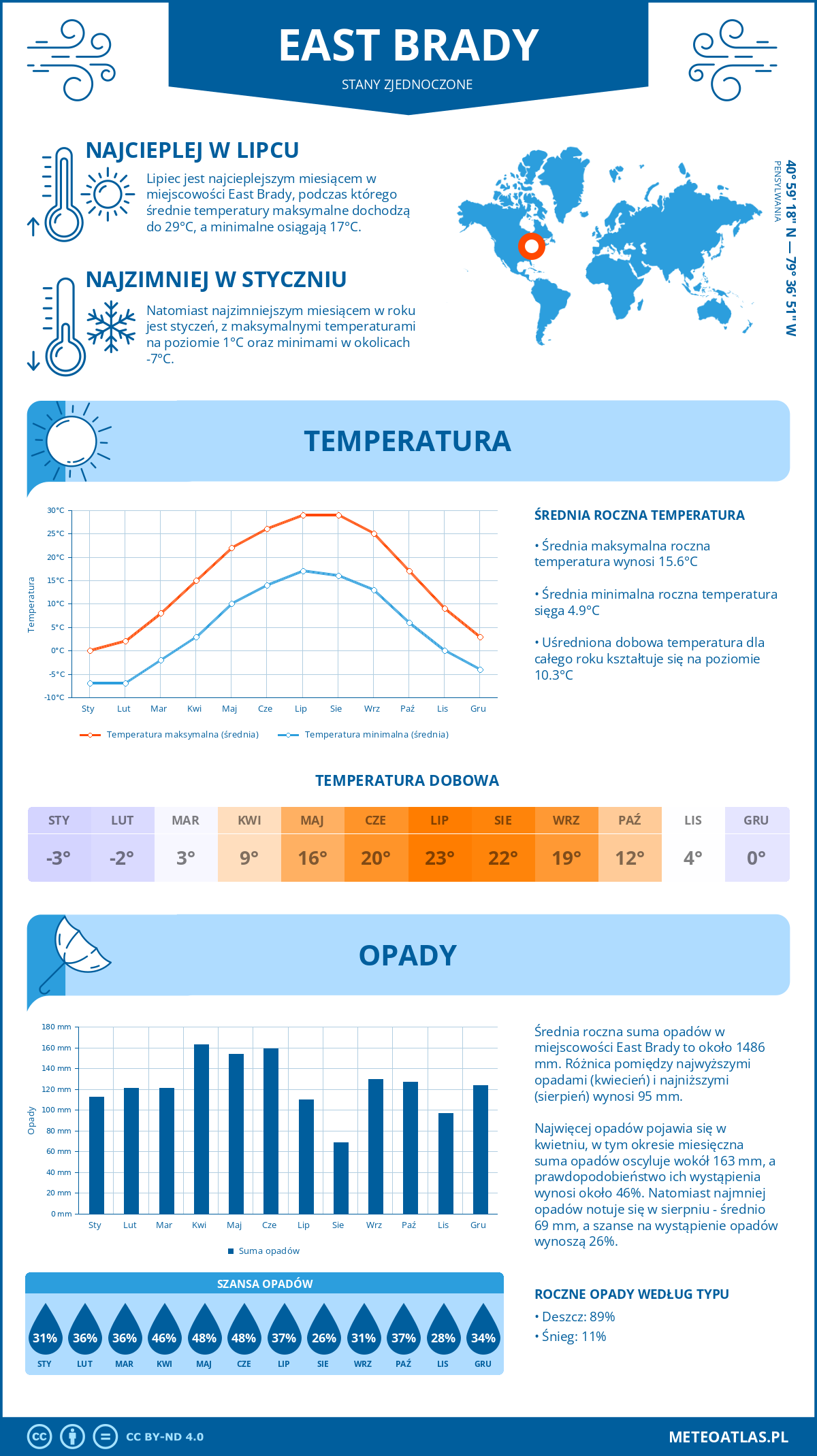 Infografika: East Brady (Stany Zjednoczone) – miesięczne temperatury i opady z wykresami rocznych trendów pogodowych