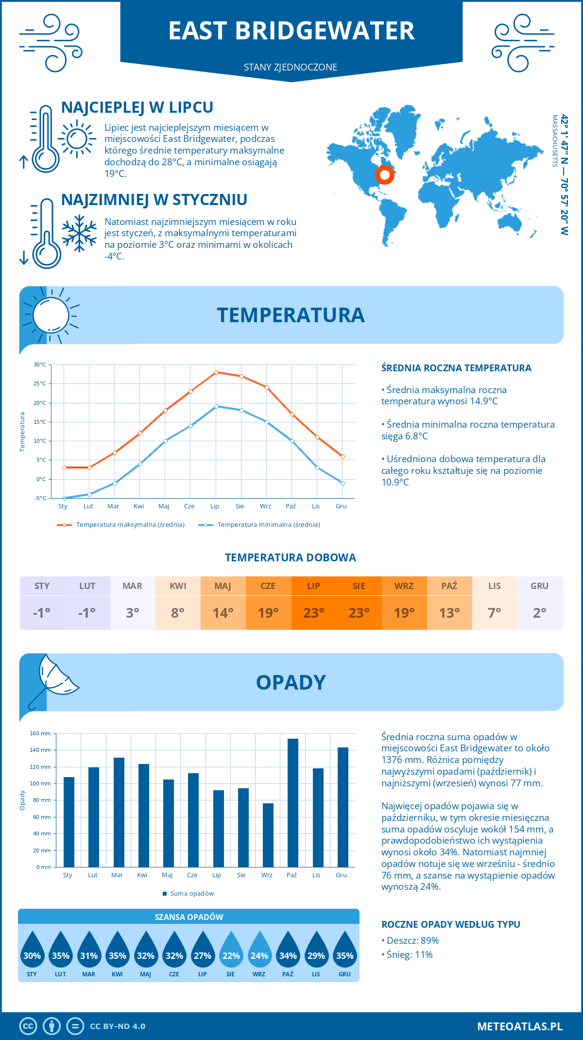 Infografika: East Bridgewater (Stany Zjednoczone) – miesięczne temperatury i opady z wykresami rocznych trendów pogodowych