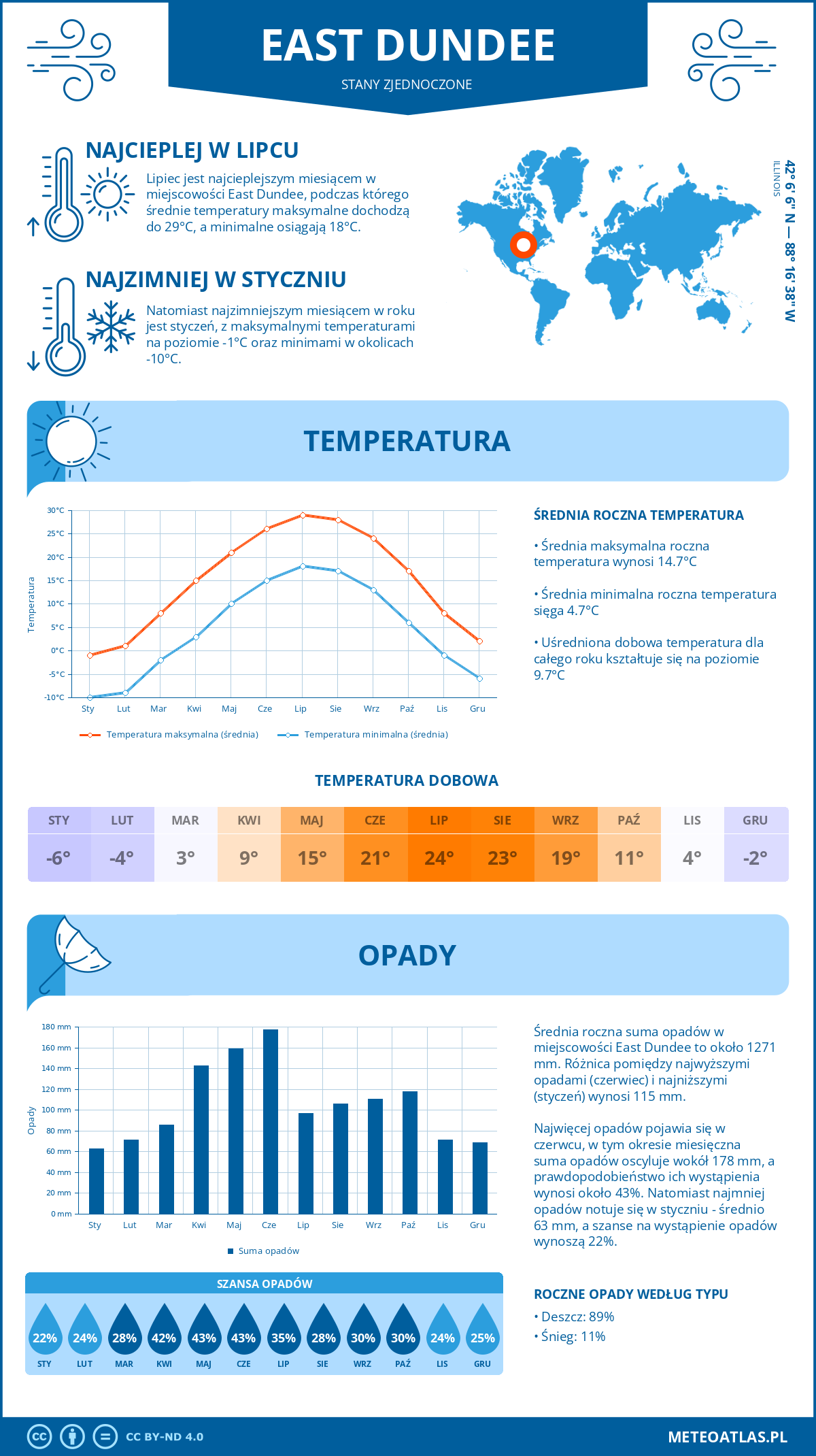 Infografika: East Dundee (Stany Zjednoczone) – miesięczne temperatury i opady z wykresami rocznych trendów pogodowych