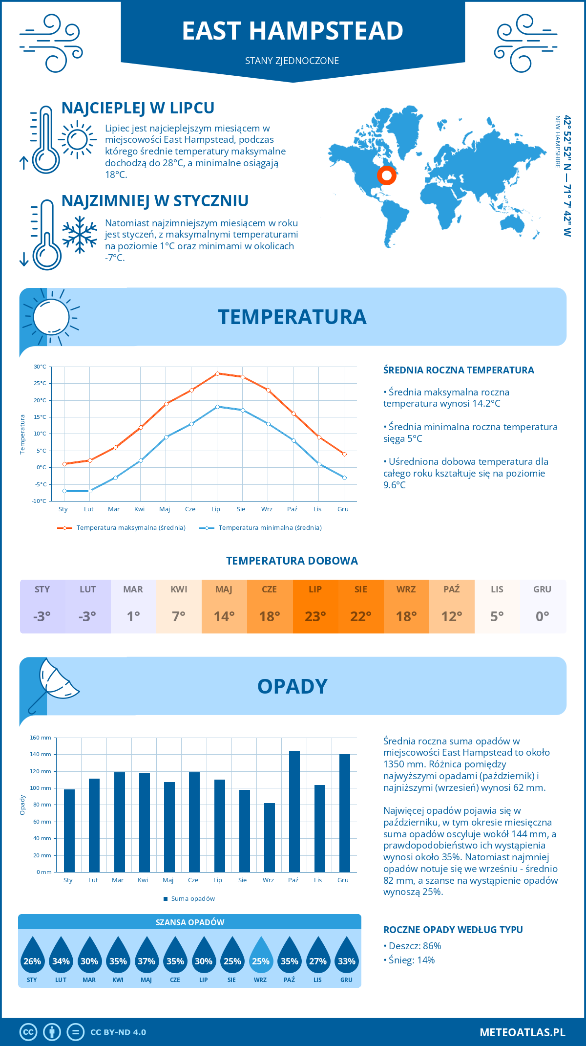 Infografika: East Hampstead (Stany Zjednoczone) – miesięczne temperatury i opady z wykresami rocznych trendów pogodowych