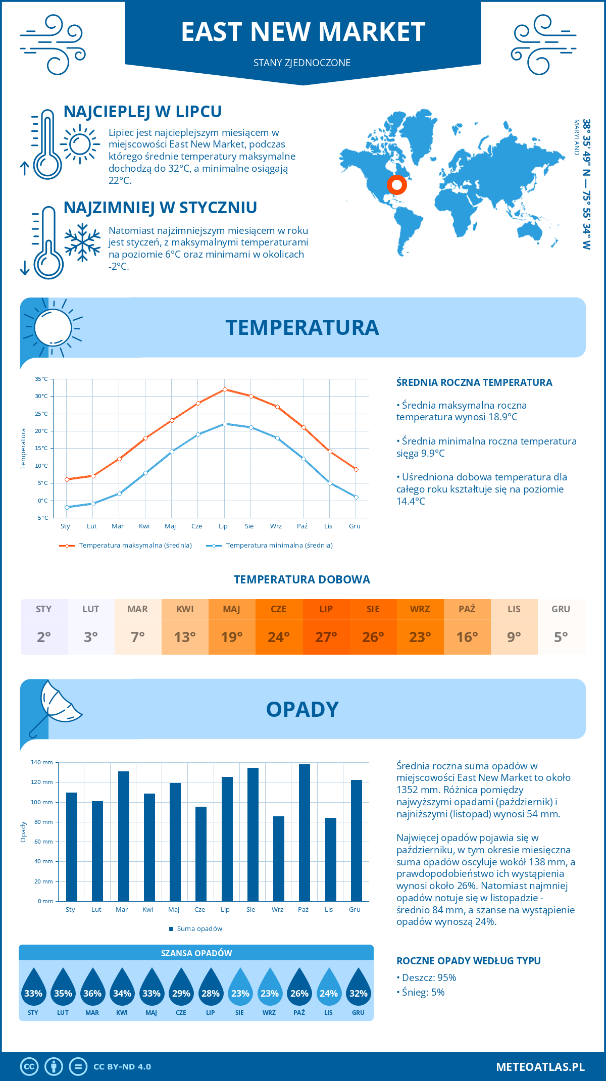 Pogoda East New Market (Stany Zjednoczone). Temperatura oraz opady.