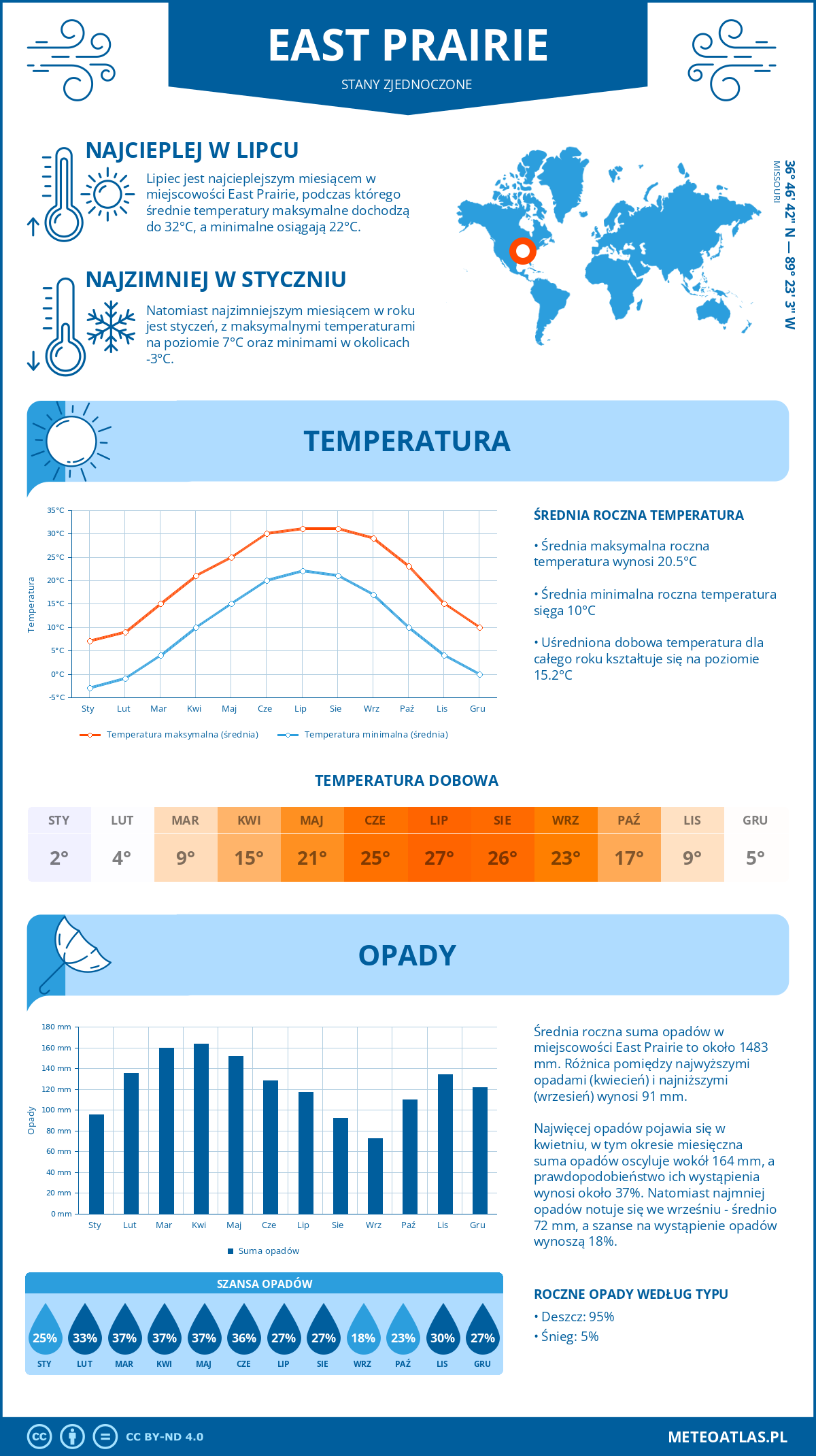 Infografika: East Prairie (Stany Zjednoczone) – miesięczne temperatury i opady z wykresami rocznych trendów pogodowych