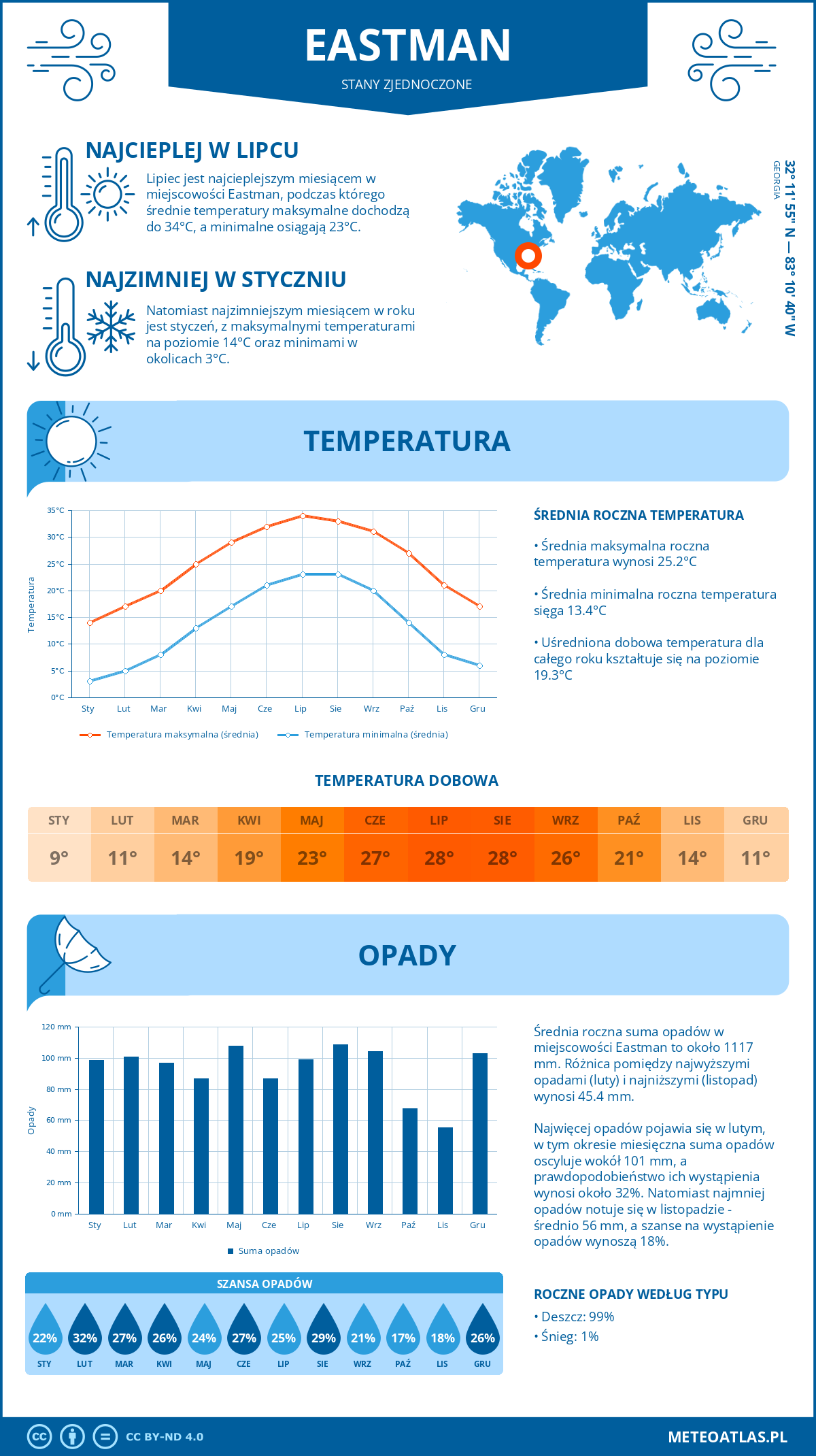 Infografika: Eastman (Stany Zjednoczone) – miesięczne temperatury i opady z wykresami rocznych trendów pogodowych