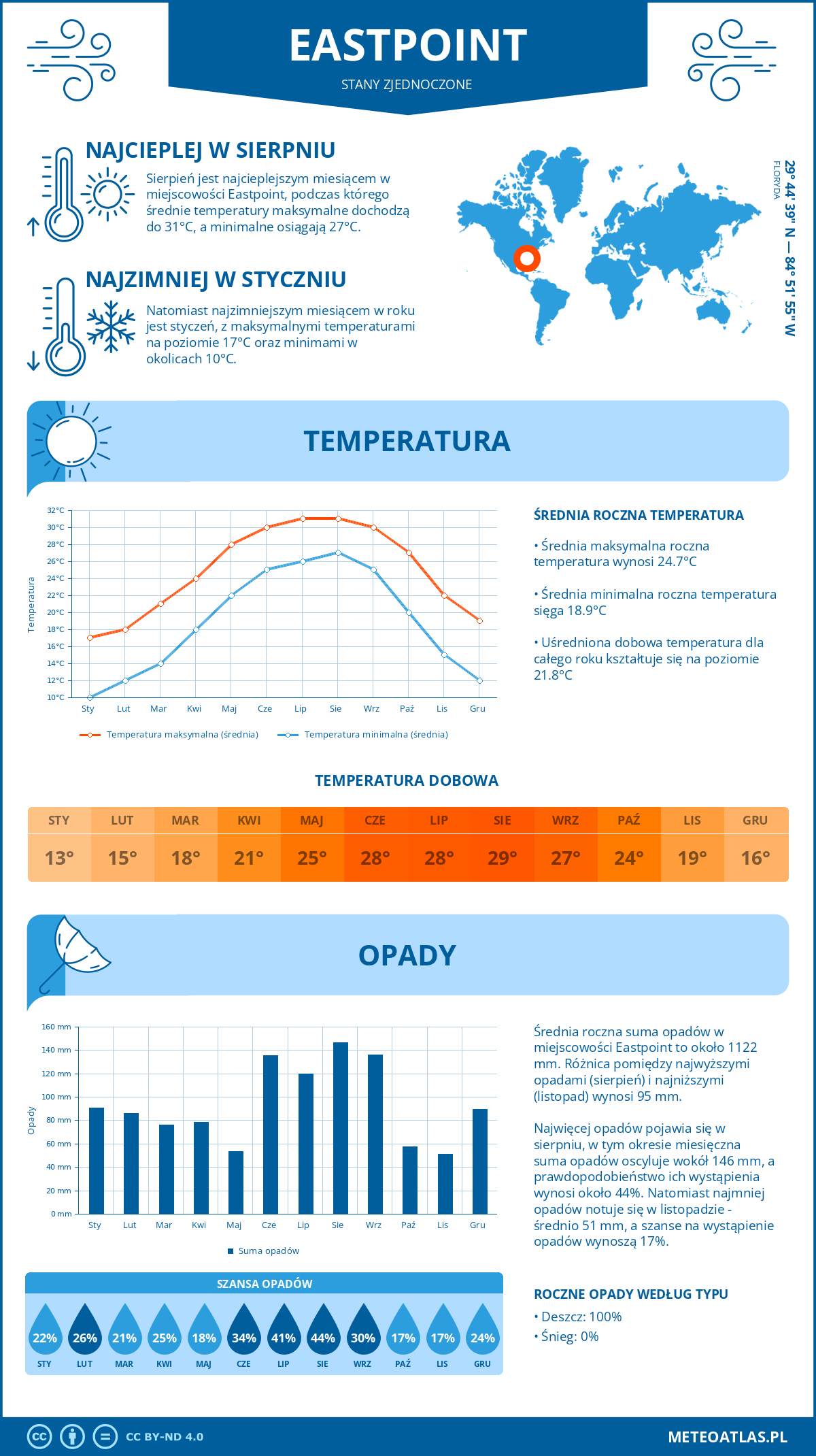 Infografika: Eastpoint (Stany Zjednoczone) – miesięczne temperatury i opady z wykresami rocznych trendów pogodowych