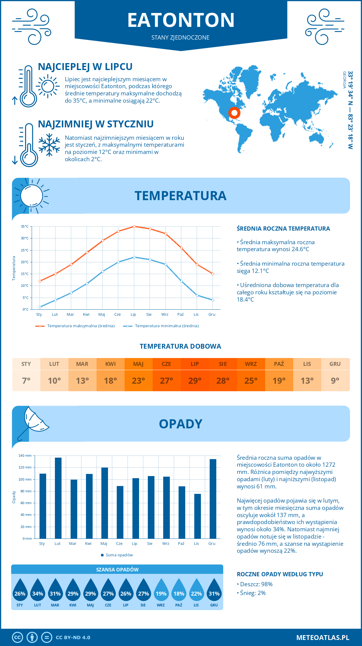 Pogoda Eatonton (Stany Zjednoczone). Temperatura oraz opady.