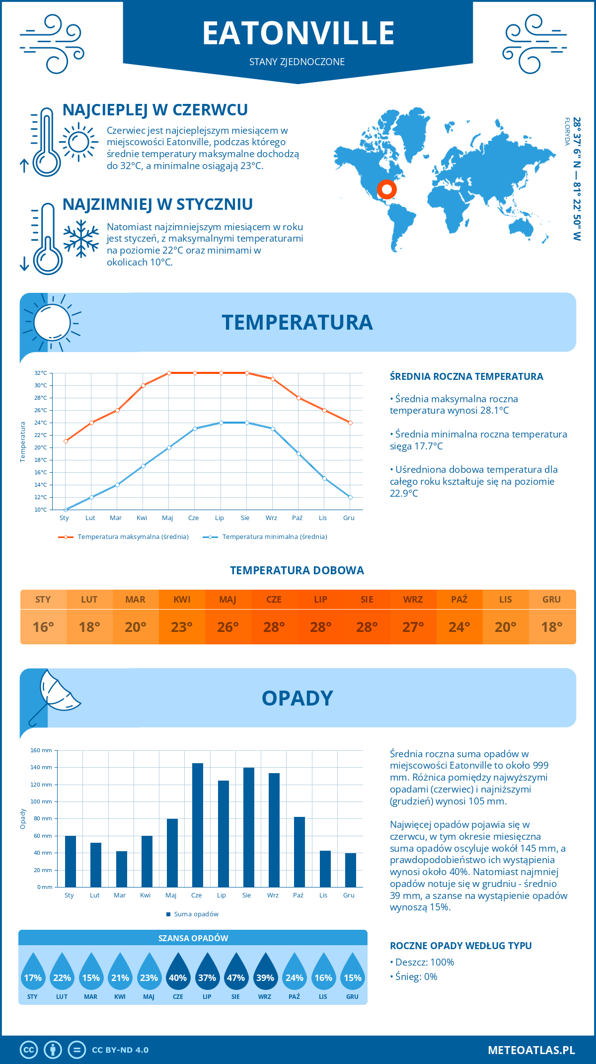 Infografika: Eatonville (Stany Zjednoczone) – miesięczne temperatury i opady z wykresami rocznych trendów pogodowych