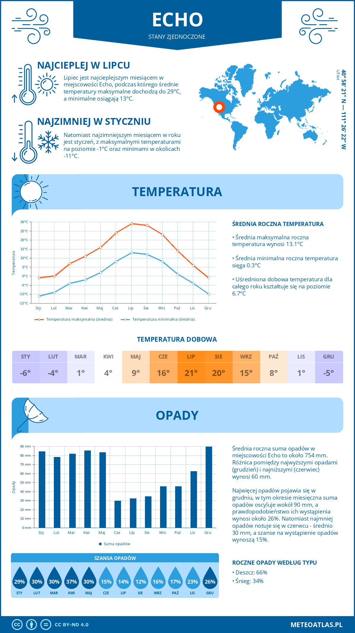 Pogoda Echo (Stany Zjednoczone). Temperatura oraz opady.