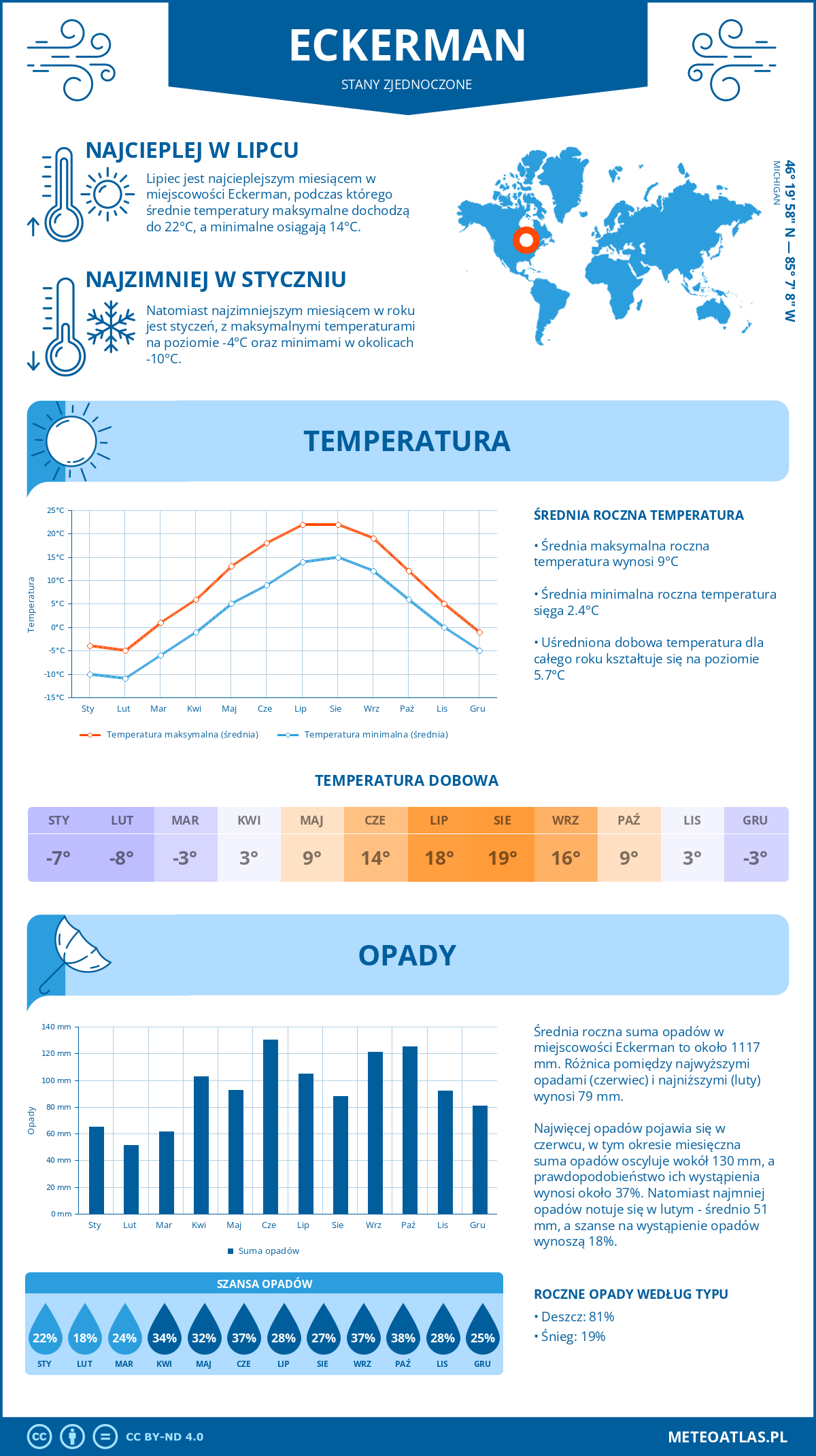 Infografika: Eckerman (Stany Zjednoczone) – miesięczne temperatury i opady z wykresami rocznych trendów pogodowych