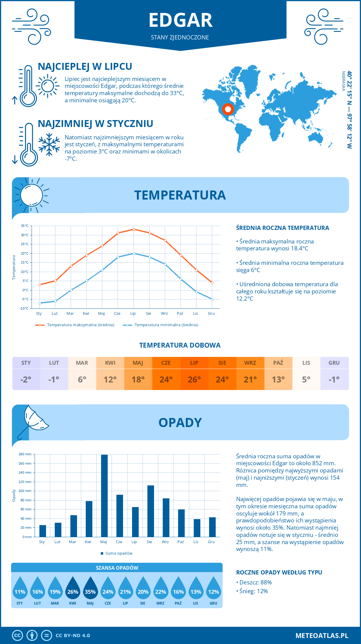 Infografika: Edgar (Stany Zjednoczone) – miesięczne temperatury i opady z wykresami rocznych trendów pogodowych