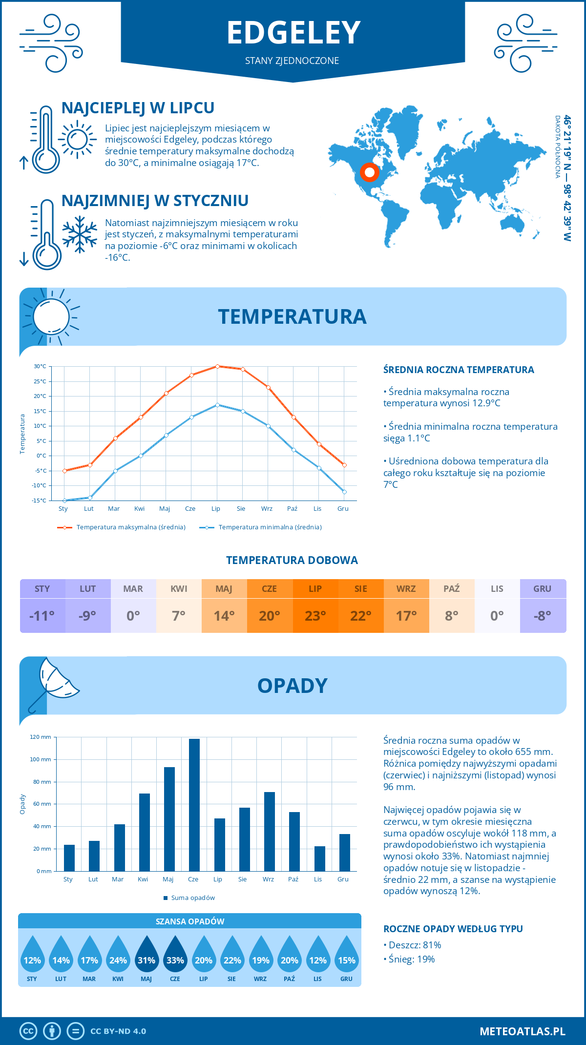 Pogoda Edgeley (Stany Zjednoczone). Temperatura oraz opady.