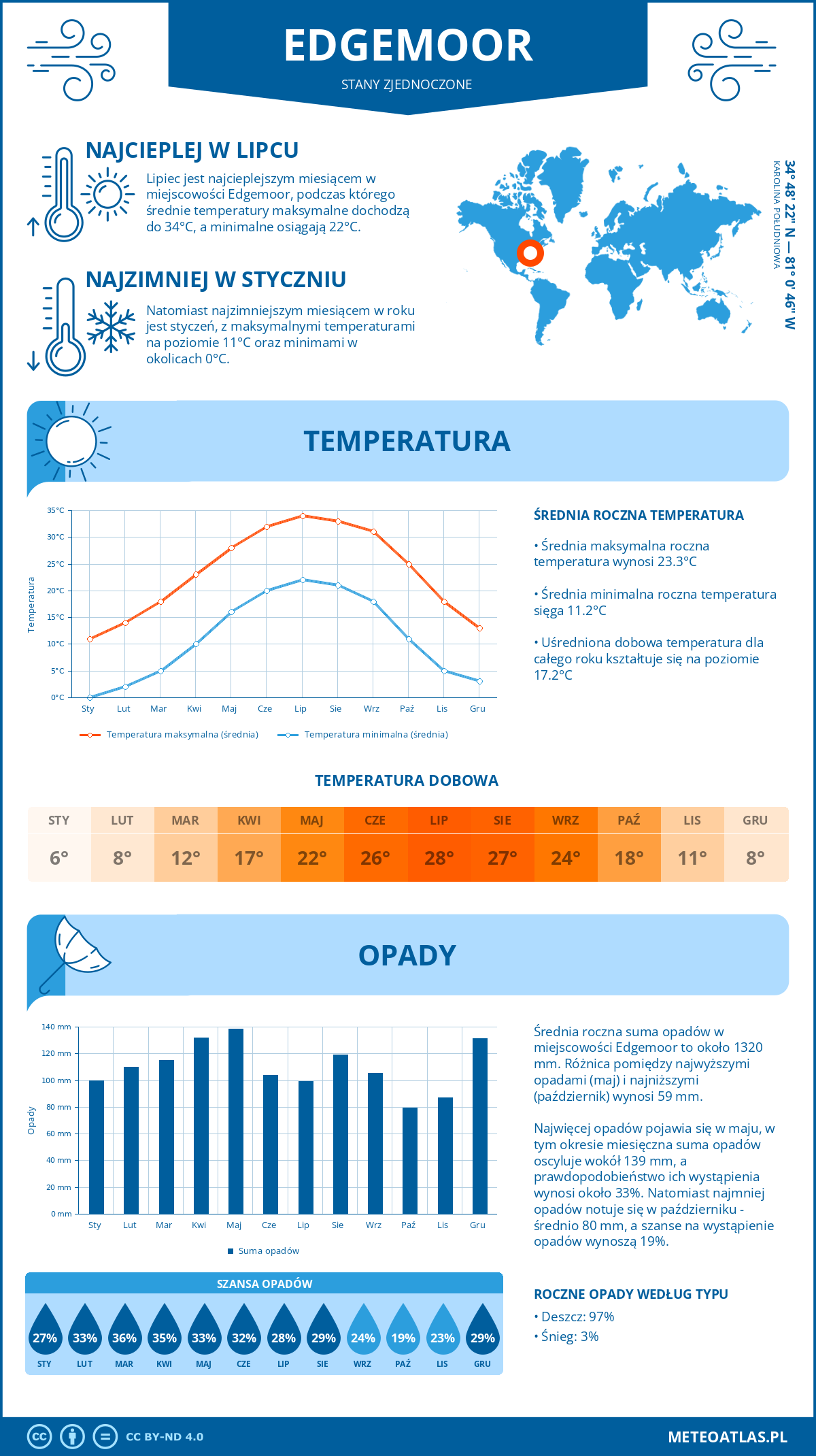 Pogoda Edgemoor (Stany Zjednoczone). Temperatura oraz opady.