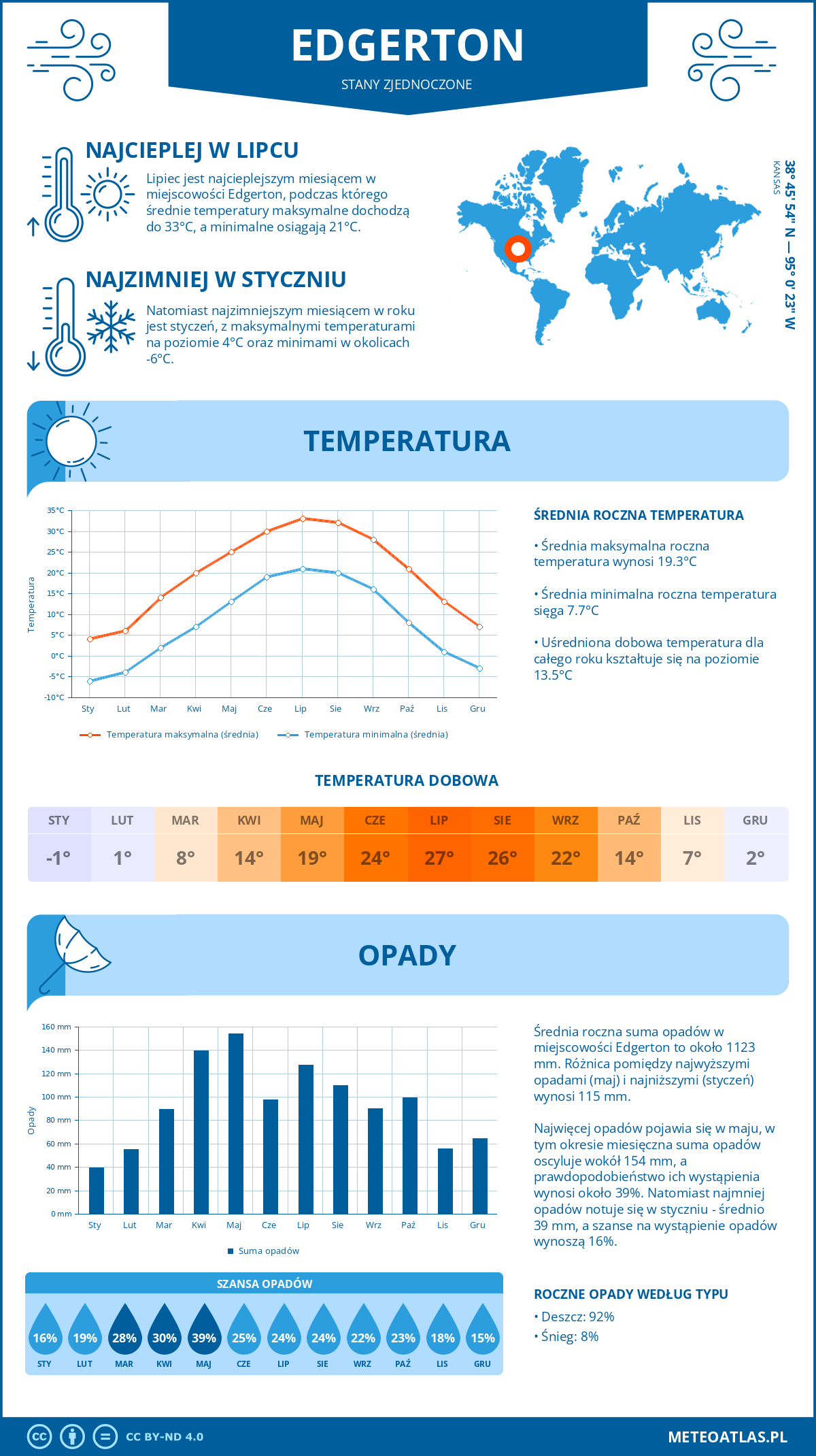 Infografika: Edgerton (Stany Zjednoczone) – miesięczne temperatury i opady z wykresami rocznych trendów pogodowych