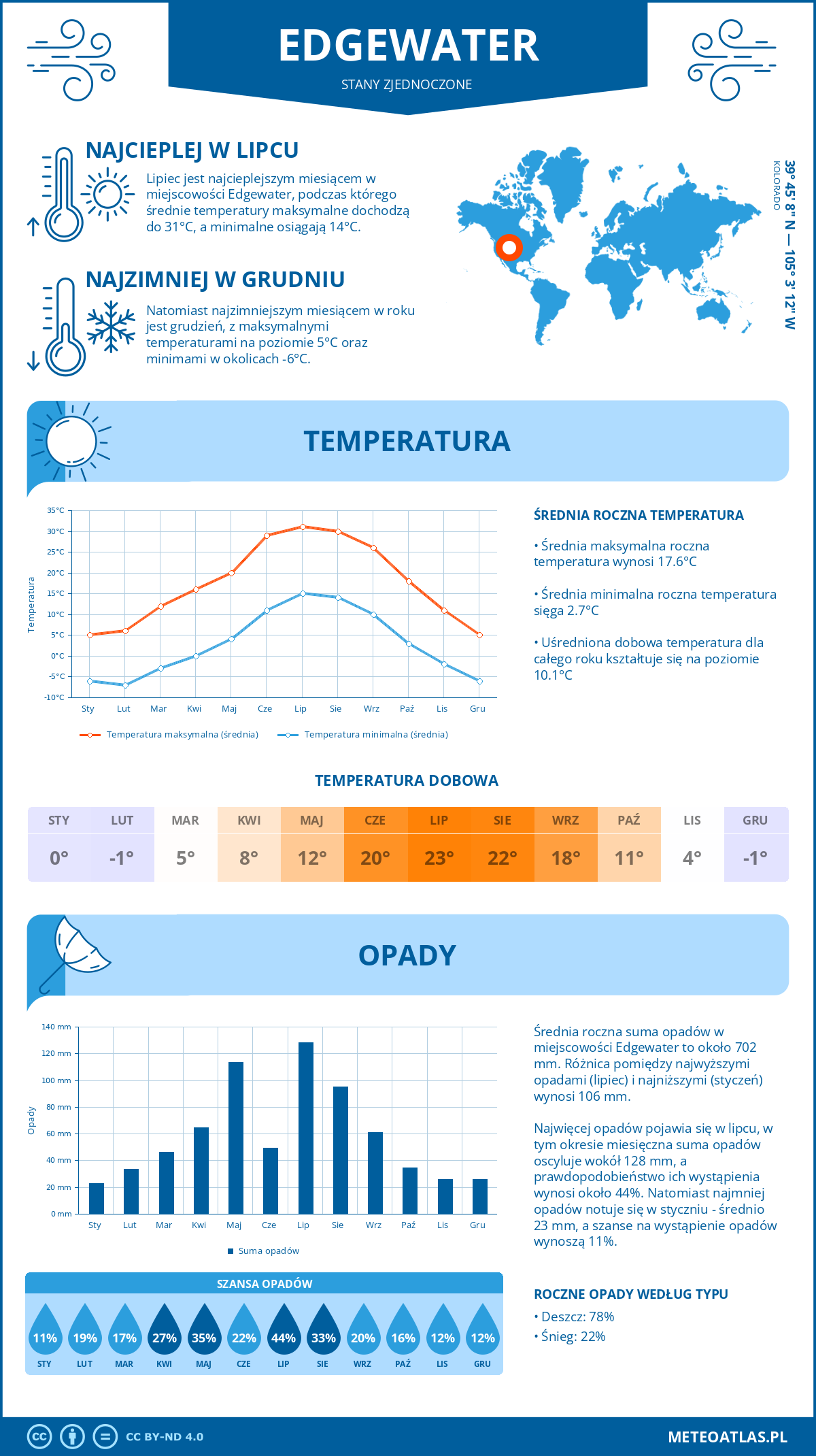 Infografika: Edgewater (Stany Zjednoczone) – miesięczne temperatury i opady z wykresami rocznych trendów pogodowych