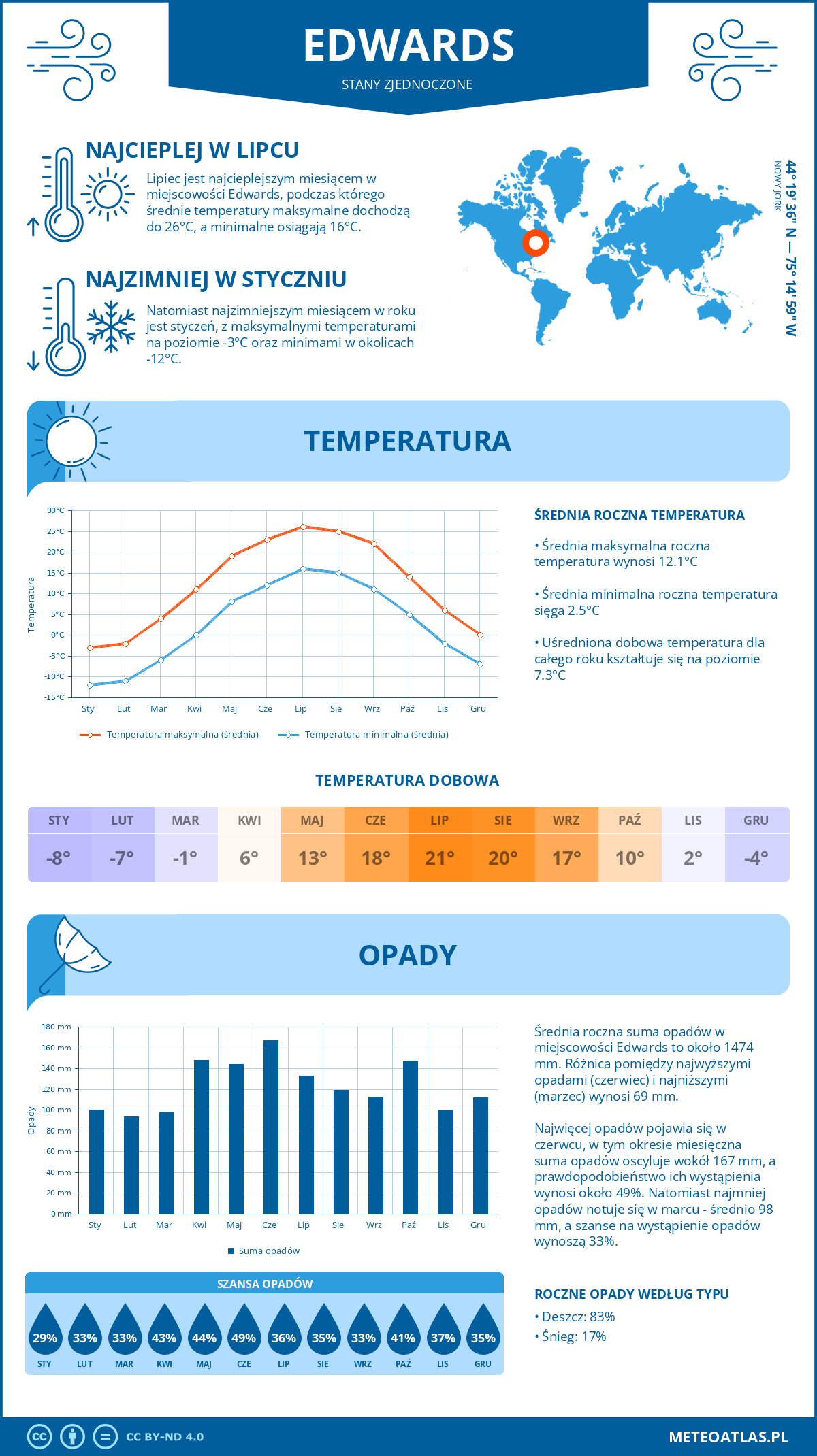 Infografika: Edwards (Stany Zjednoczone) – miesięczne temperatury i opady z wykresami rocznych trendów pogodowych