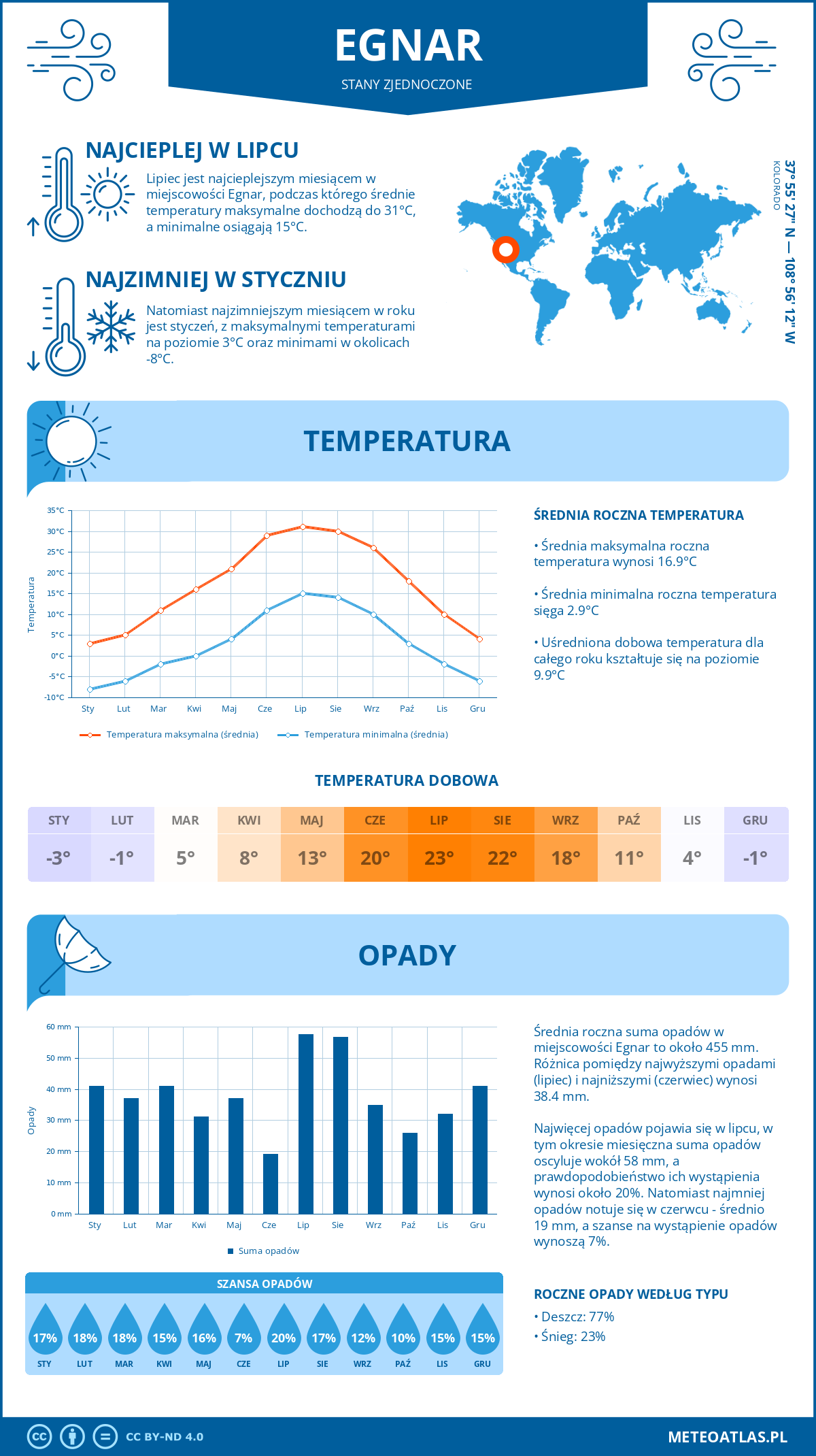 Pogoda Egnar (Stany Zjednoczone). Temperatura oraz opady.