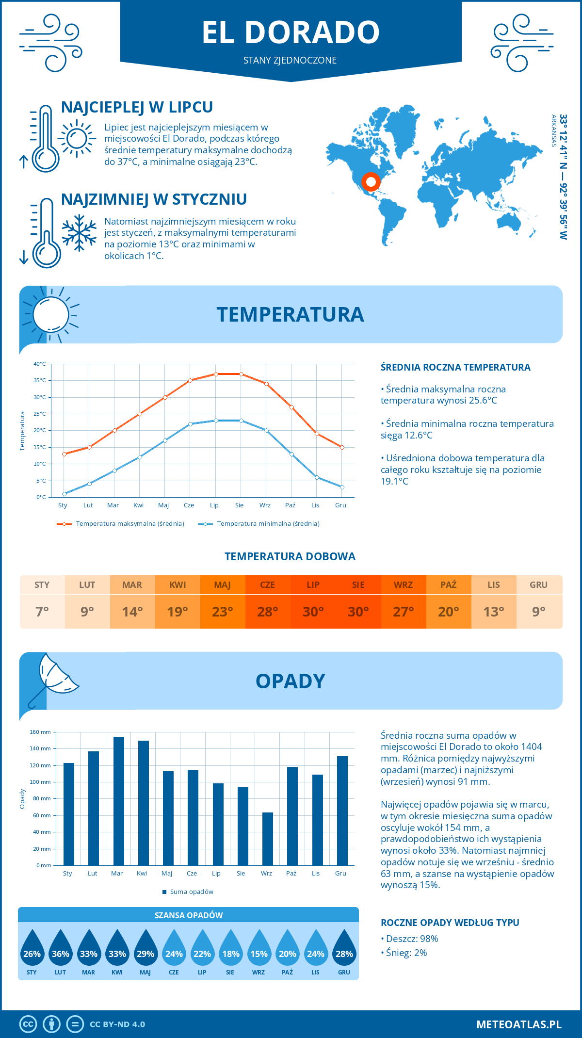 Infografika: El Dorado (Stany Zjednoczone) – miesięczne temperatury i opady z wykresami rocznych trendów pogodowych