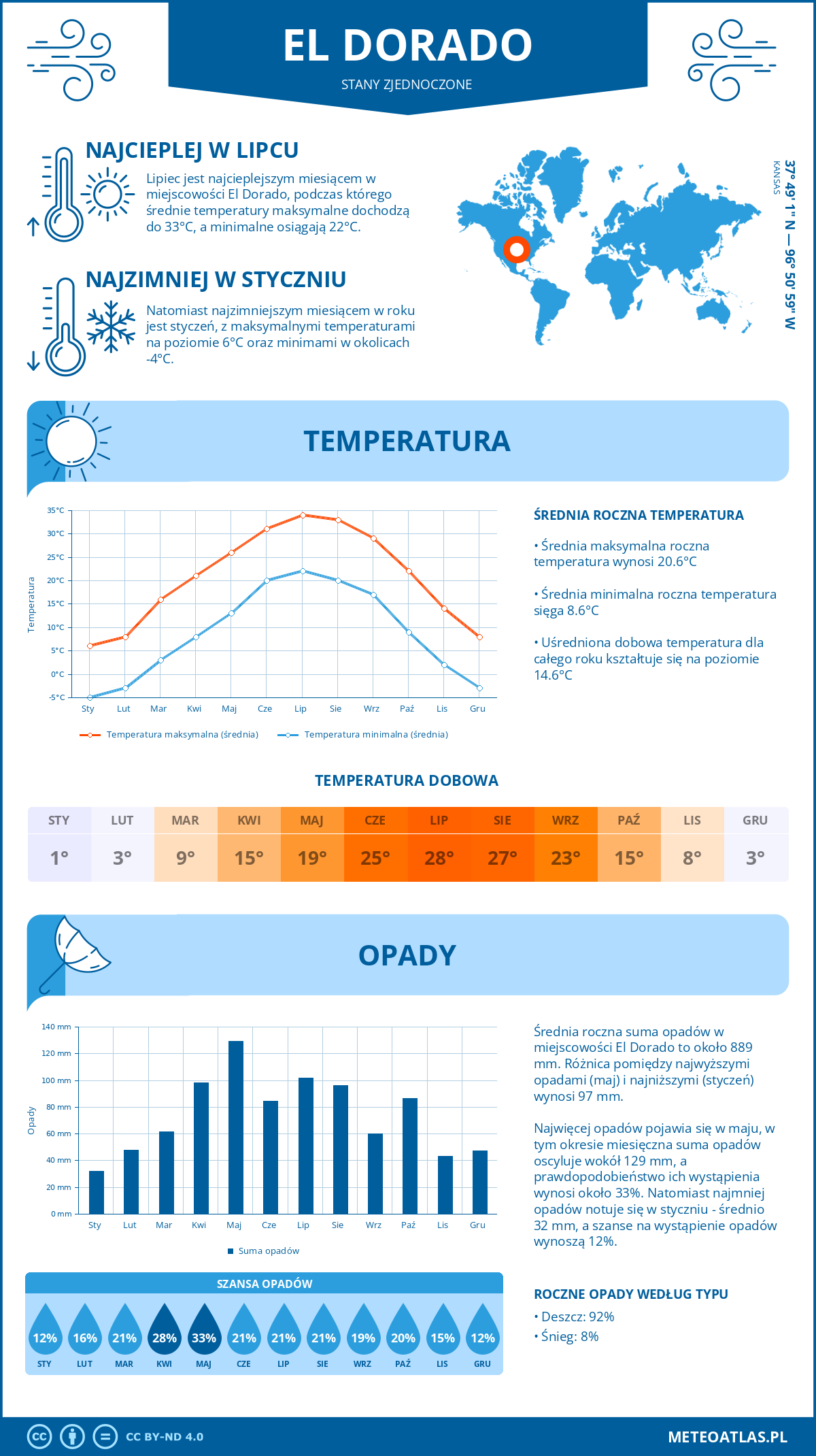 Pogoda El Dorado (Stany Zjednoczone). Temperatura oraz opady.