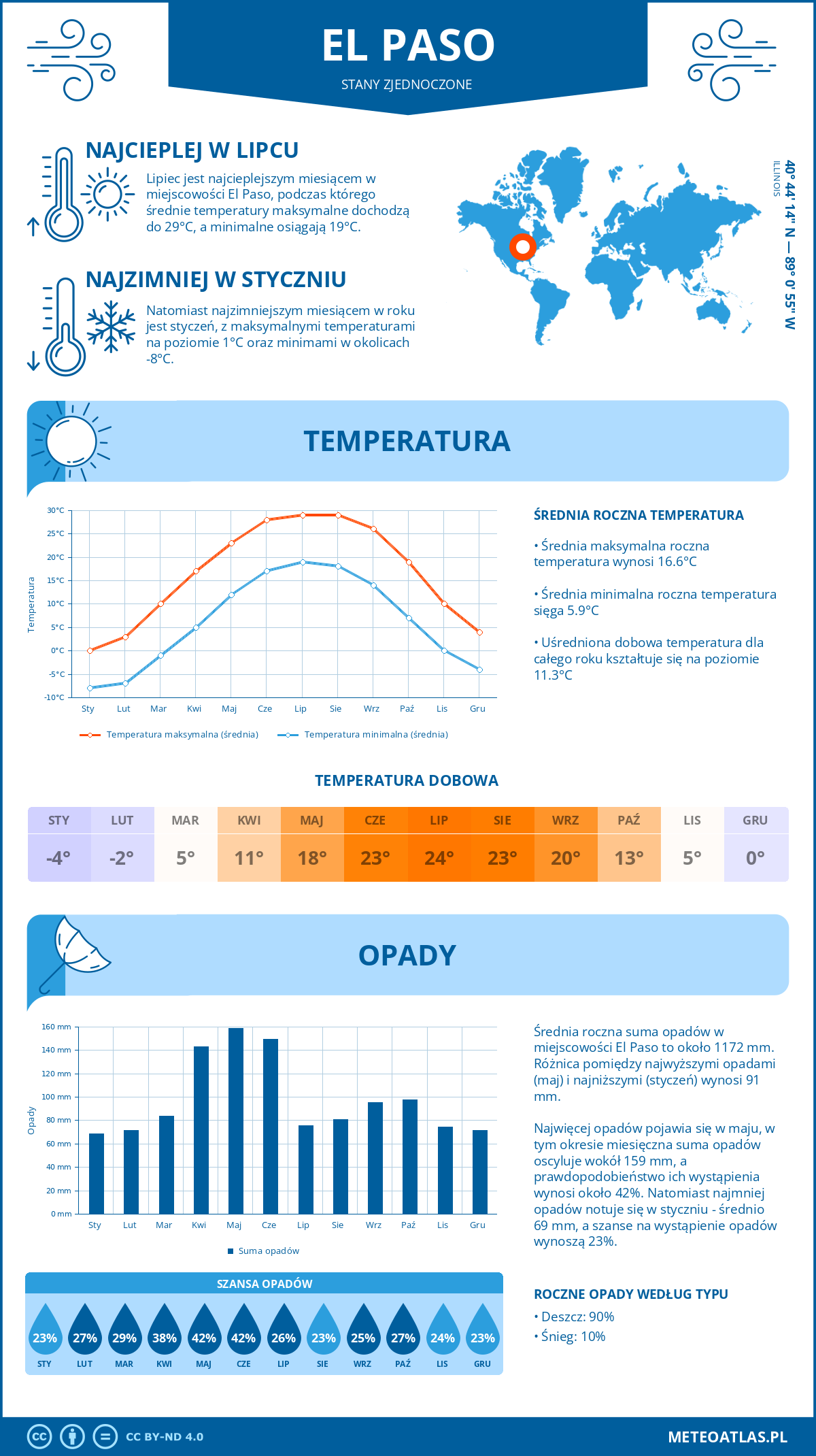 Pogoda El Paso (Stany Zjednoczone). Temperatura oraz opady.