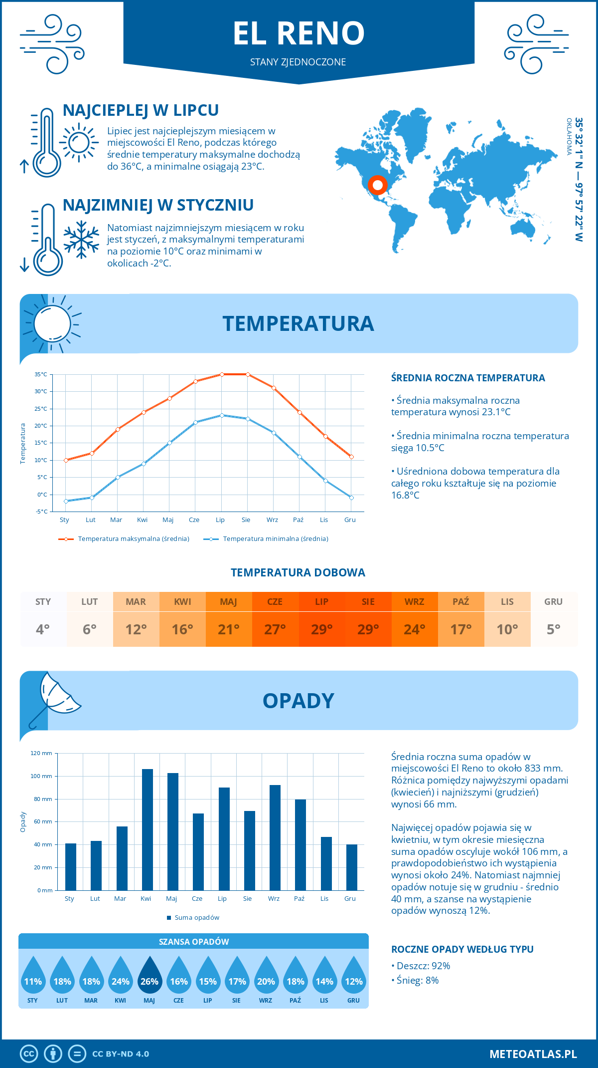 Infografika: El Reno (Stany Zjednoczone) – miesięczne temperatury i opady z wykresami rocznych trendów pogodowych