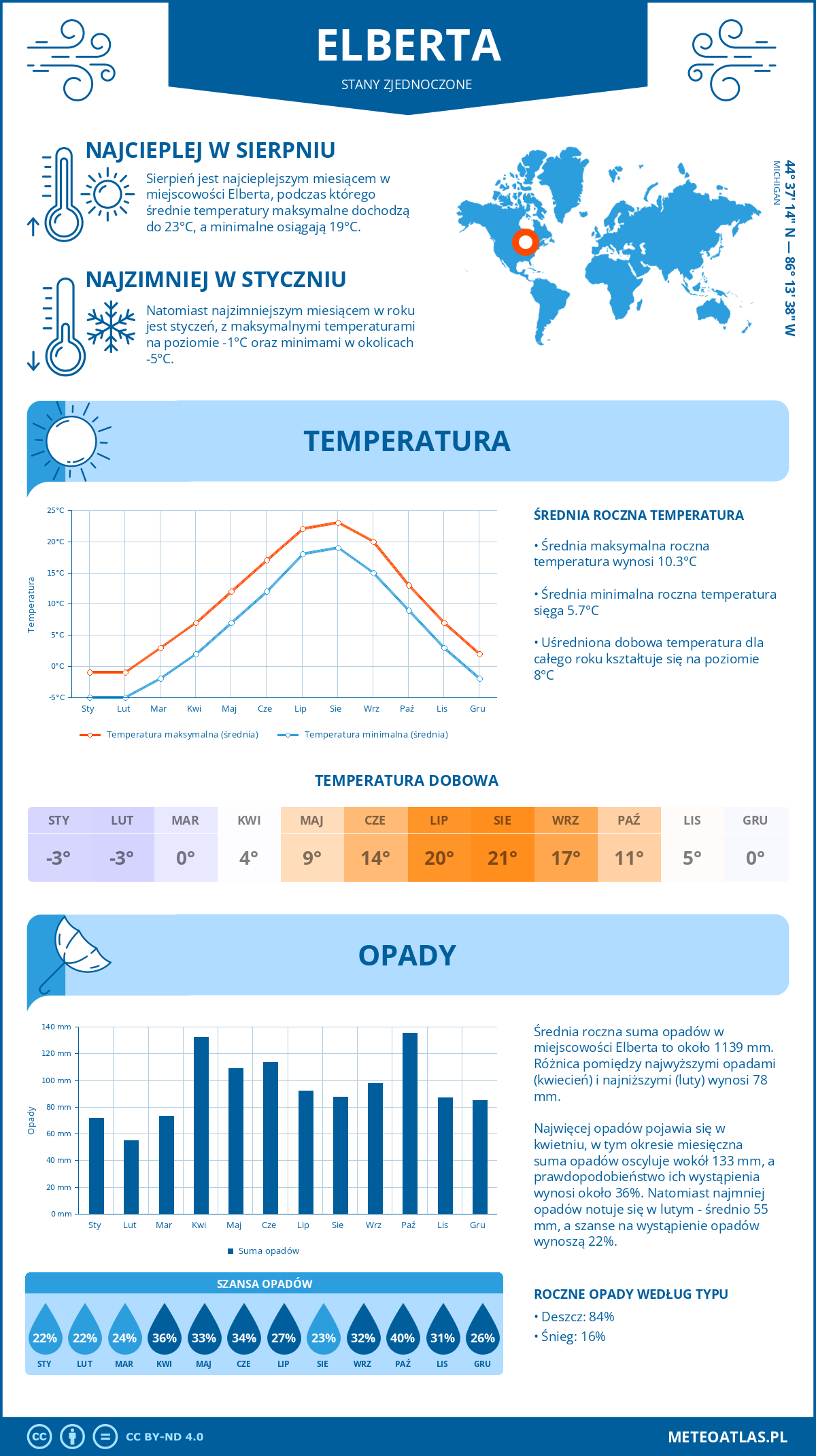 Infografika: Elberta (Stany Zjednoczone) – miesięczne temperatury i opady z wykresami rocznych trendów pogodowych