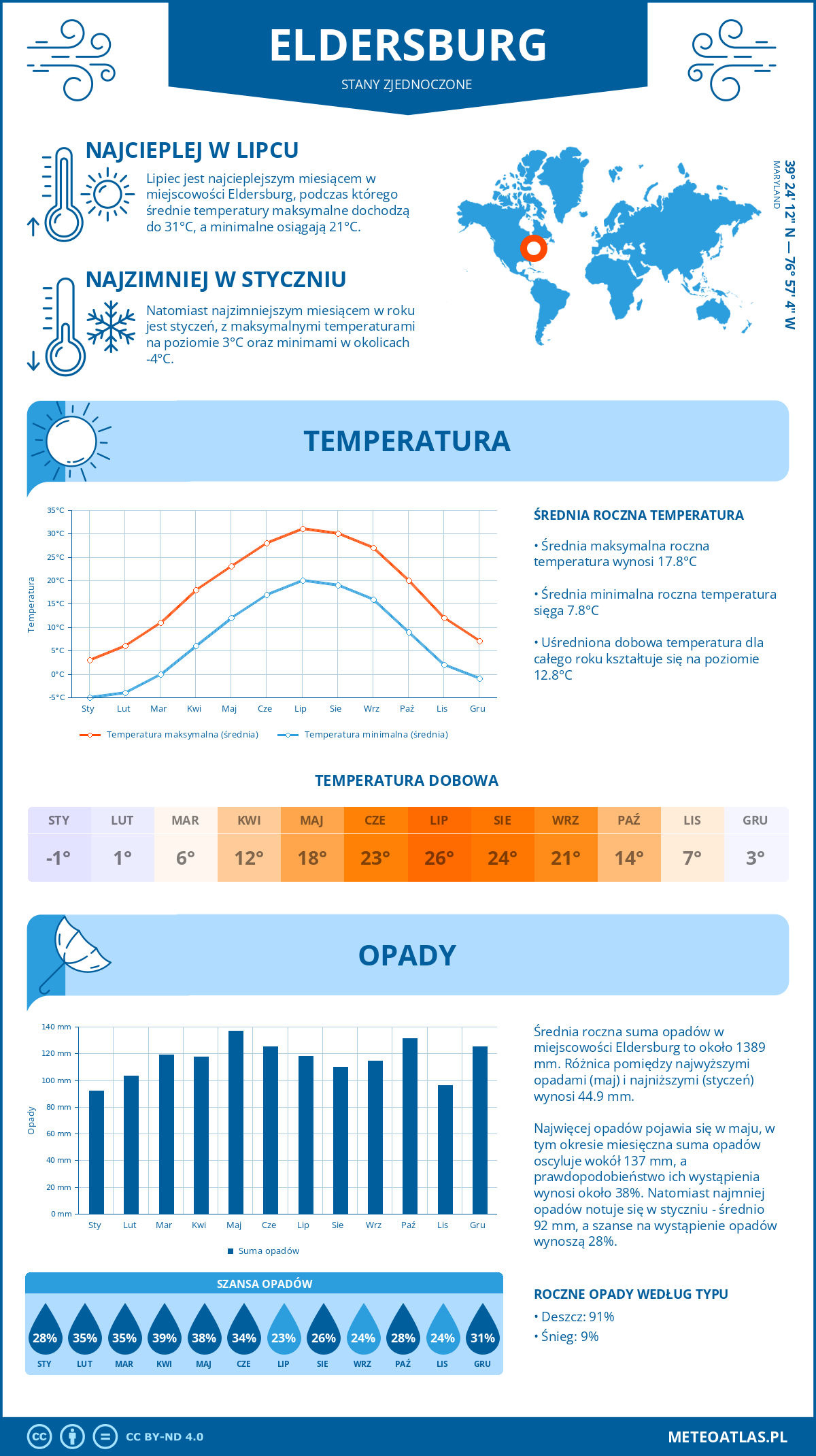 Pogoda Eldersburg (Stany Zjednoczone). Temperatura oraz opady.