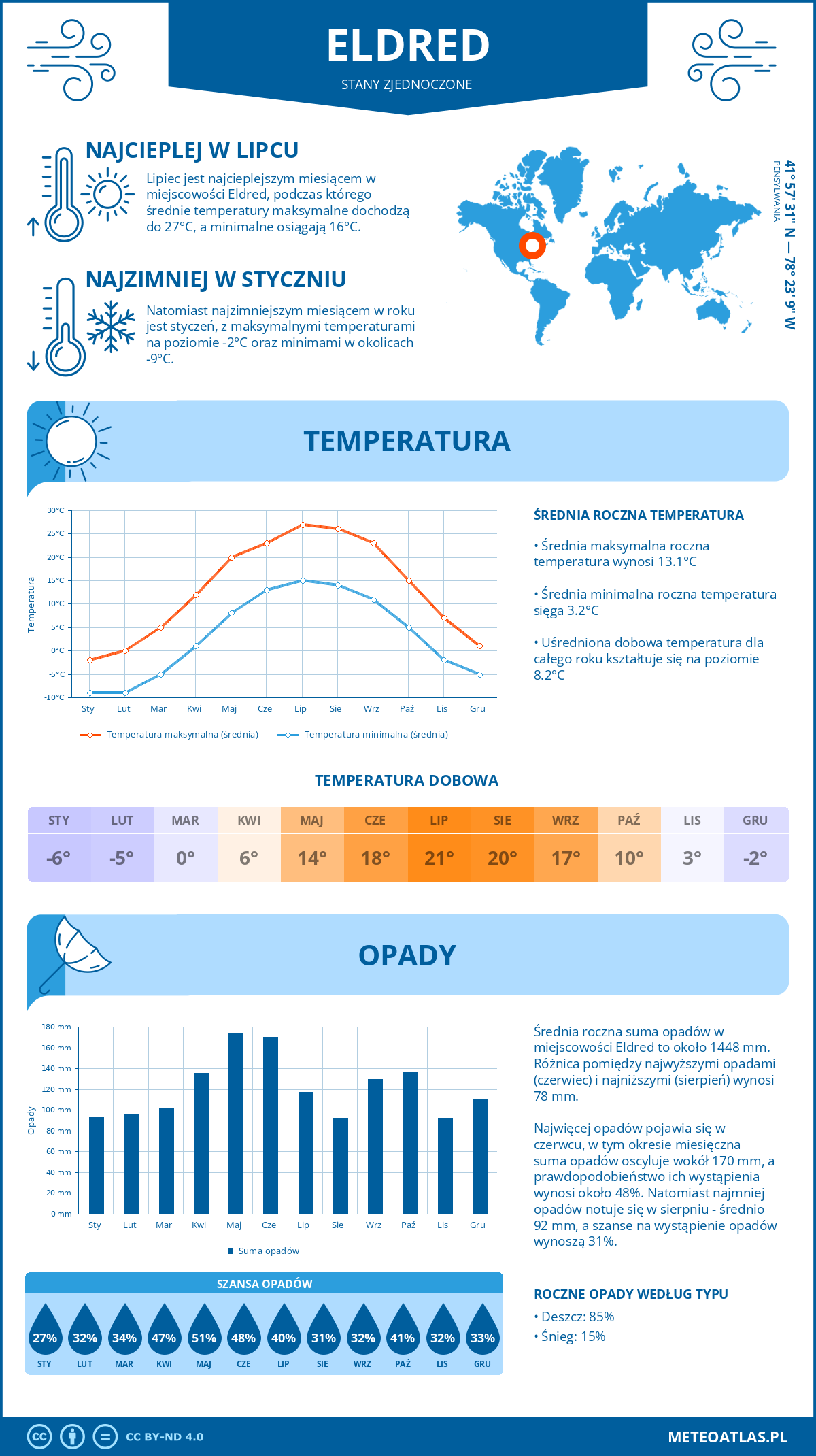 Pogoda Eldred (Stany Zjednoczone). Temperatura oraz opady.