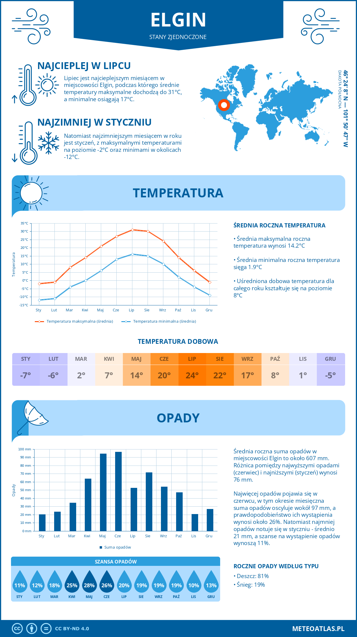 Pogoda Elgin (Stany Zjednoczone). Temperatura oraz opady.