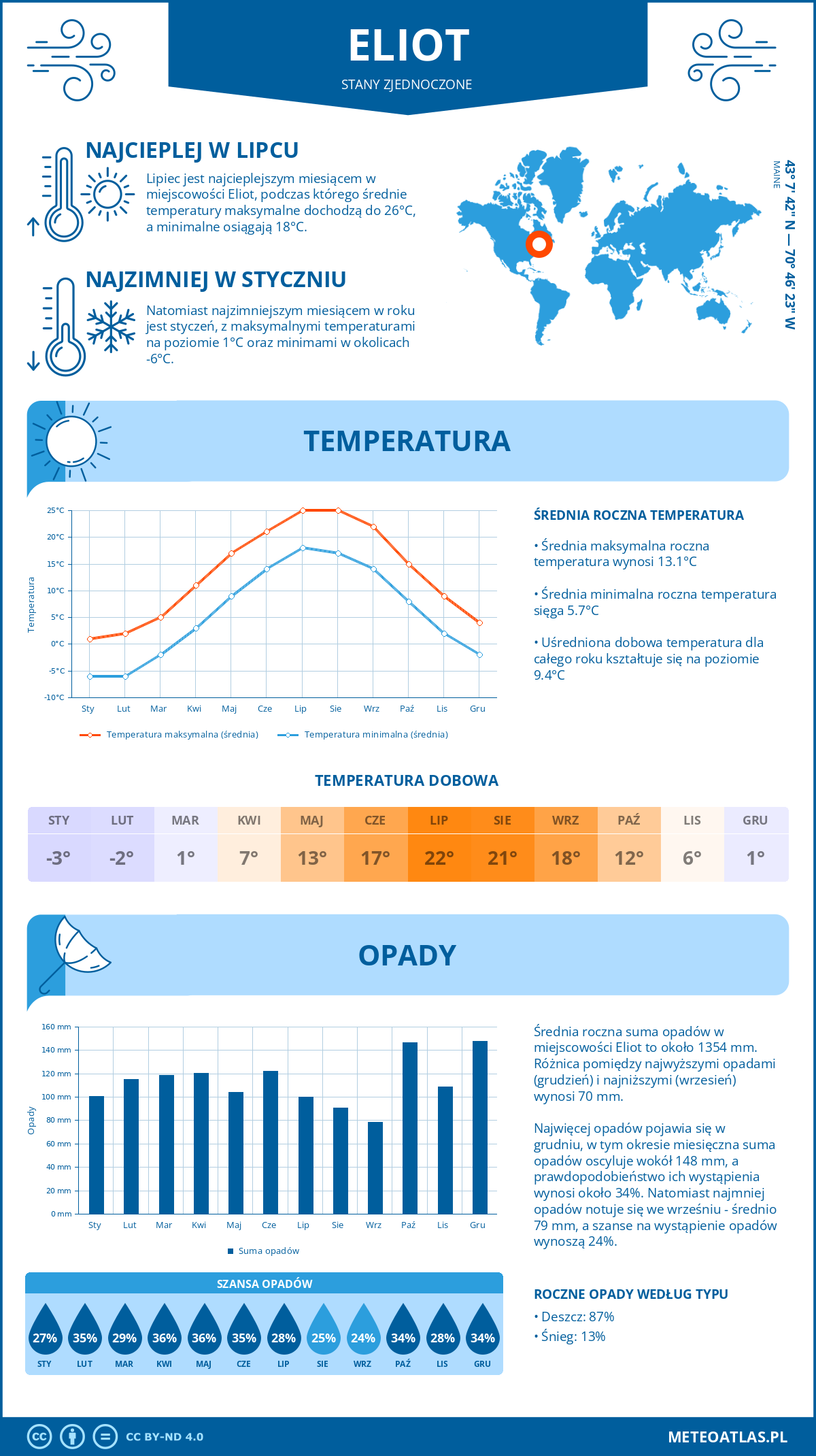 Infografika: Eliot (Stany Zjednoczone) – miesięczne temperatury i opady z wykresami rocznych trendów pogodowych