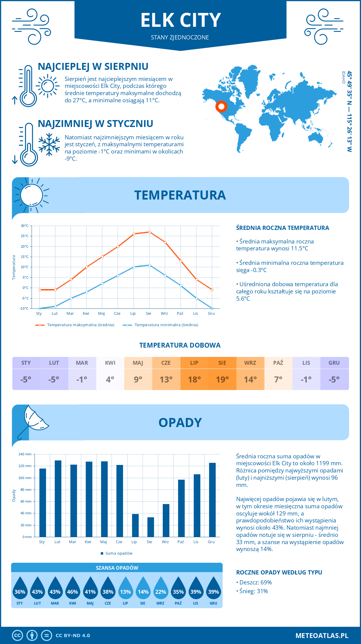 Pogoda Elk City (Stany Zjednoczone). Temperatura oraz opady.