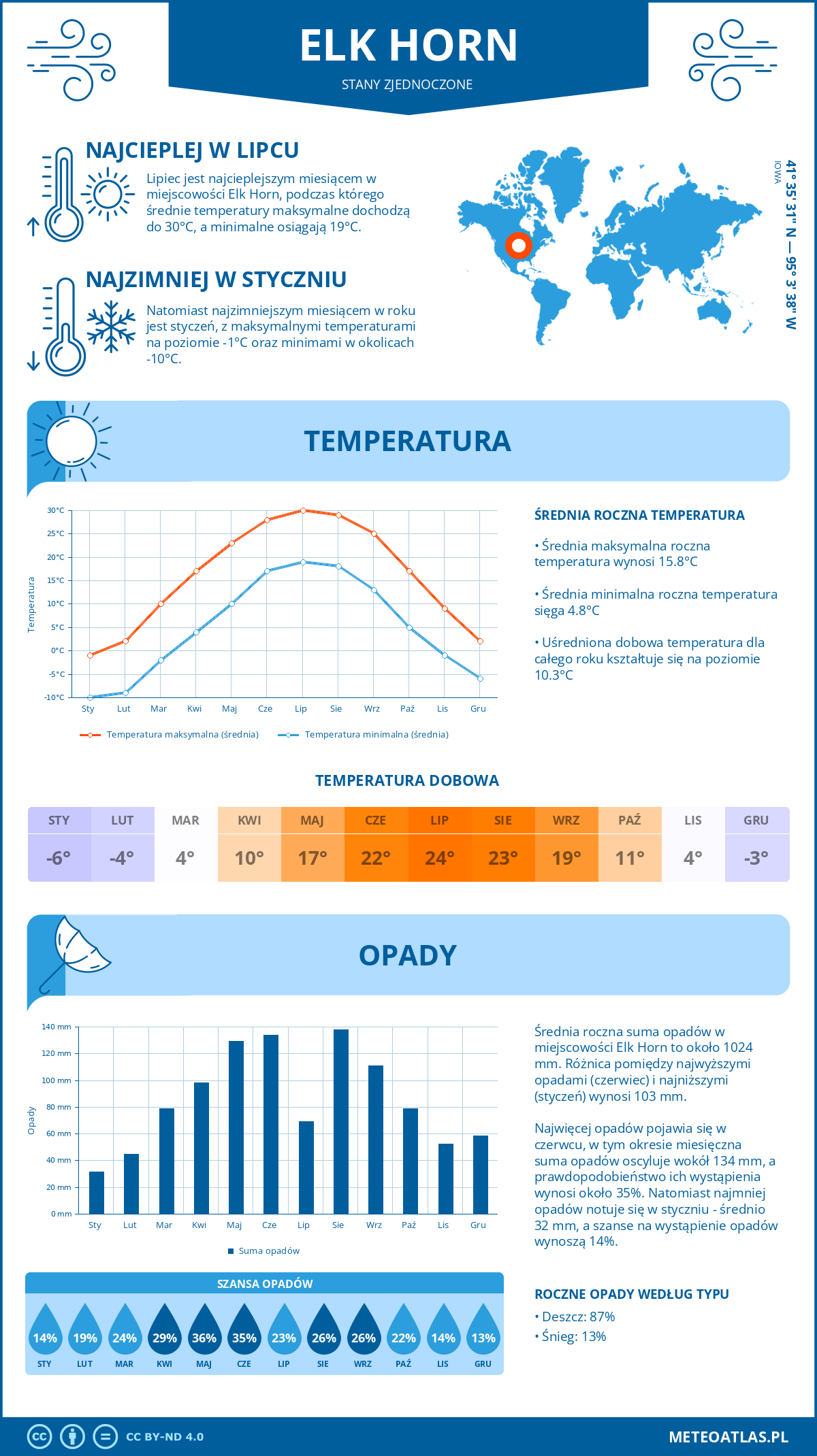 Pogoda Elk Horn (Stany Zjednoczone). Temperatura oraz opady.