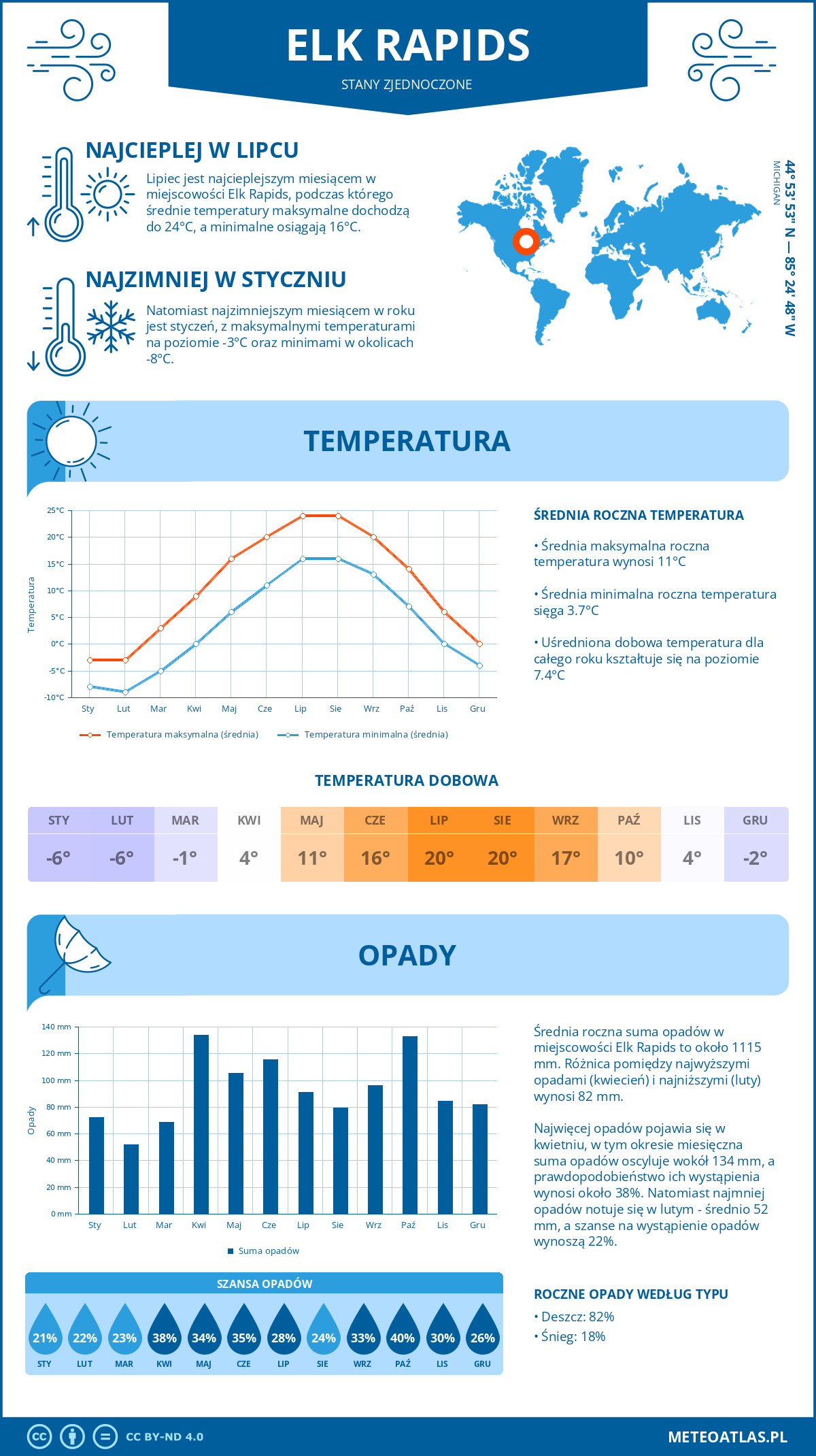 Pogoda Elk Rapids (Stany Zjednoczone). Temperatura oraz opady.