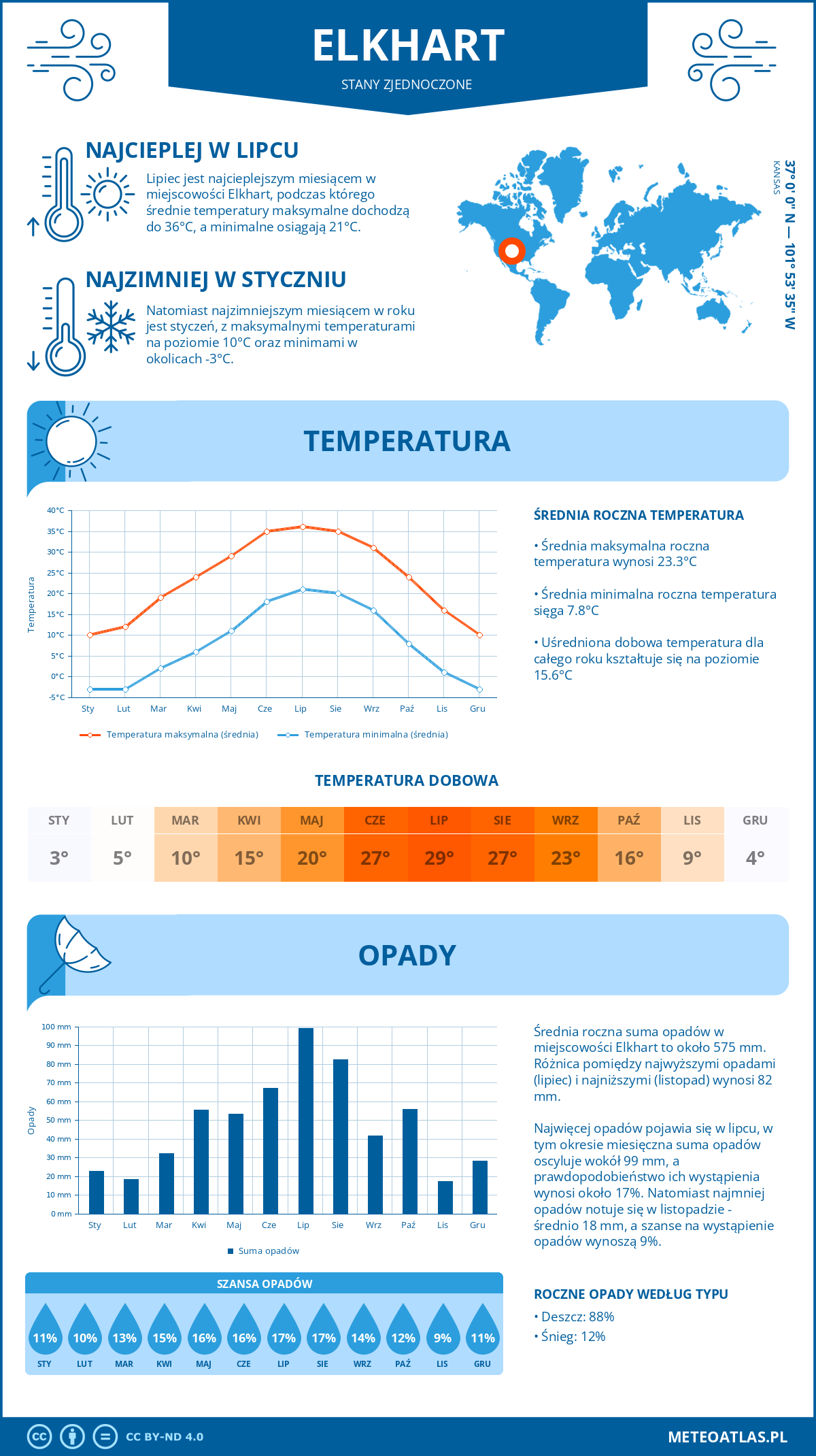 Infografika: Elkhart (Stany Zjednoczone) – miesięczne temperatury i opady z wykresami rocznych trendów pogodowych