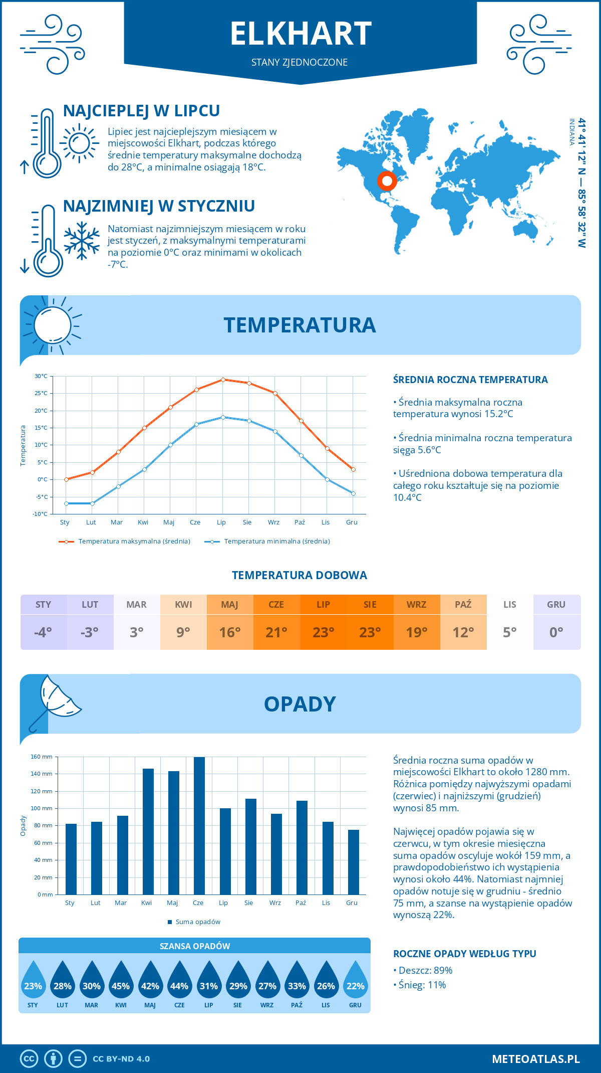 Infografika: Elkhart (Stany Zjednoczone) – miesięczne temperatury i opady z wykresami rocznych trendów pogodowych