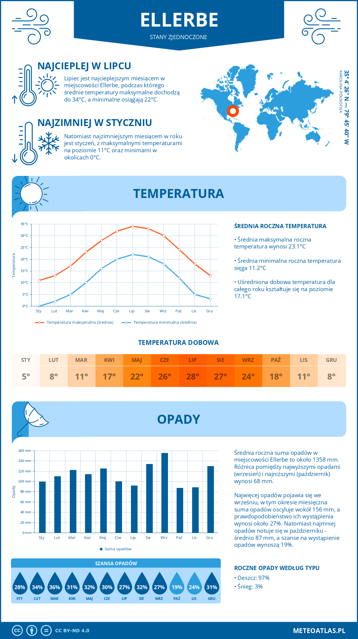 Pogoda Ellerbe (Stany Zjednoczone). Temperatura oraz opady.