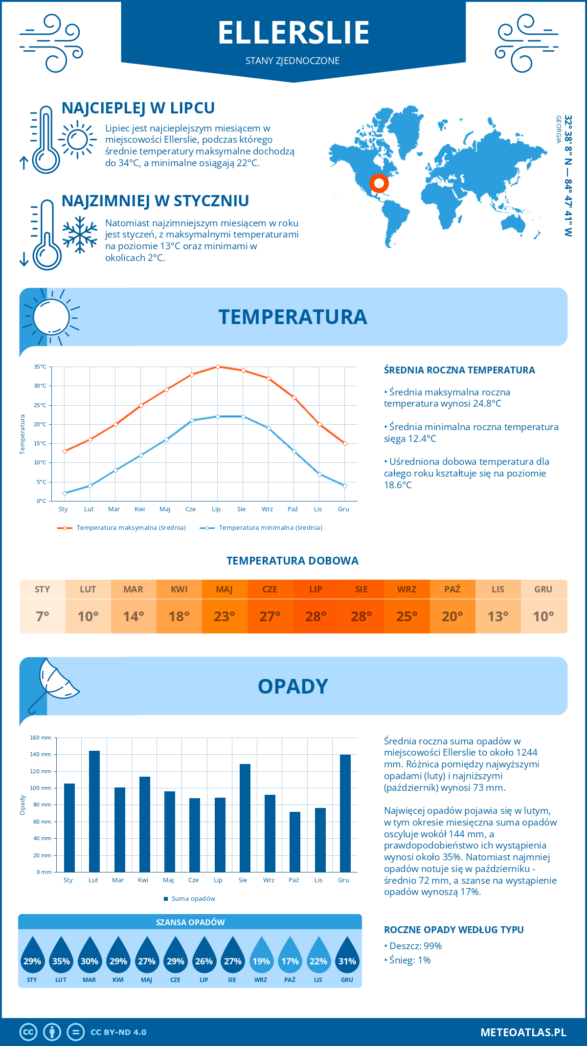 Infografika: Ellerslie (Stany Zjednoczone) – miesięczne temperatury i opady z wykresami rocznych trendów pogodowych