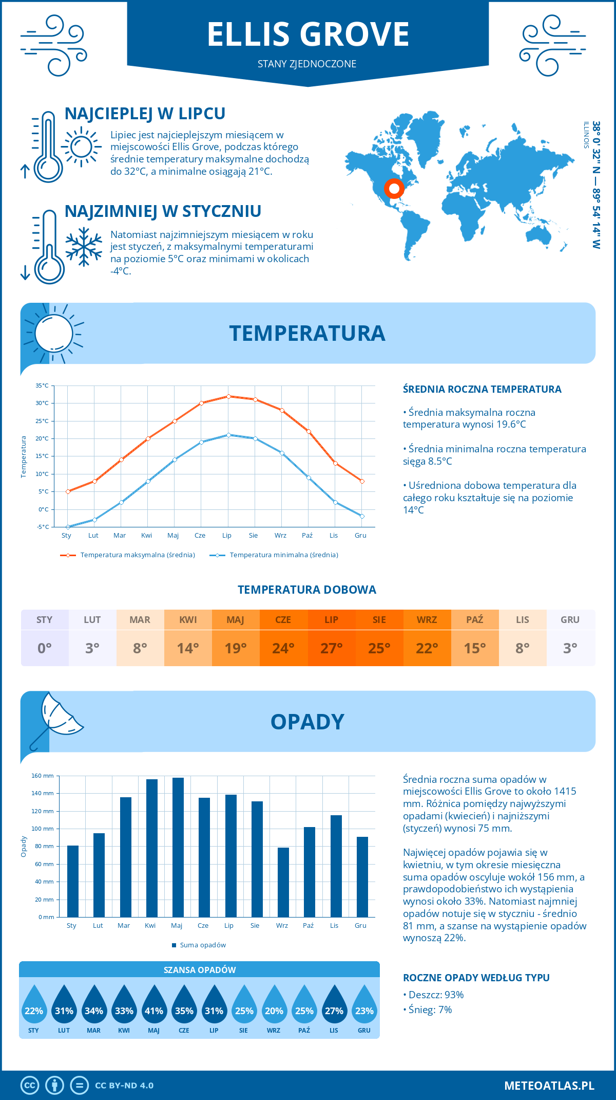 Pogoda Ellis Grove (Stany Zjednoczone). Temperatura oraz opady.