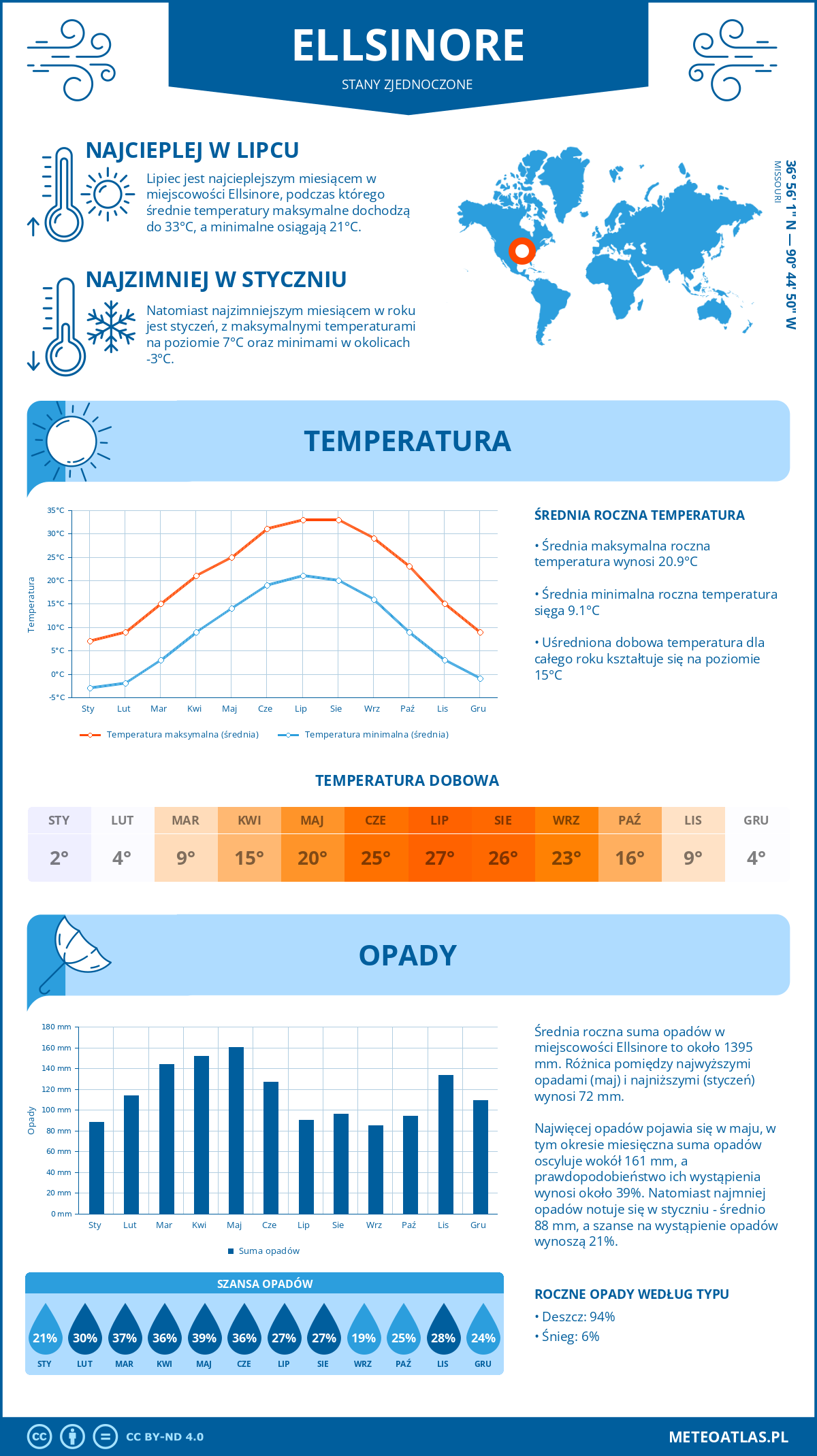 Pogoda Ellsinore (Stany Zjednoczone). Temperatura oraz opady.