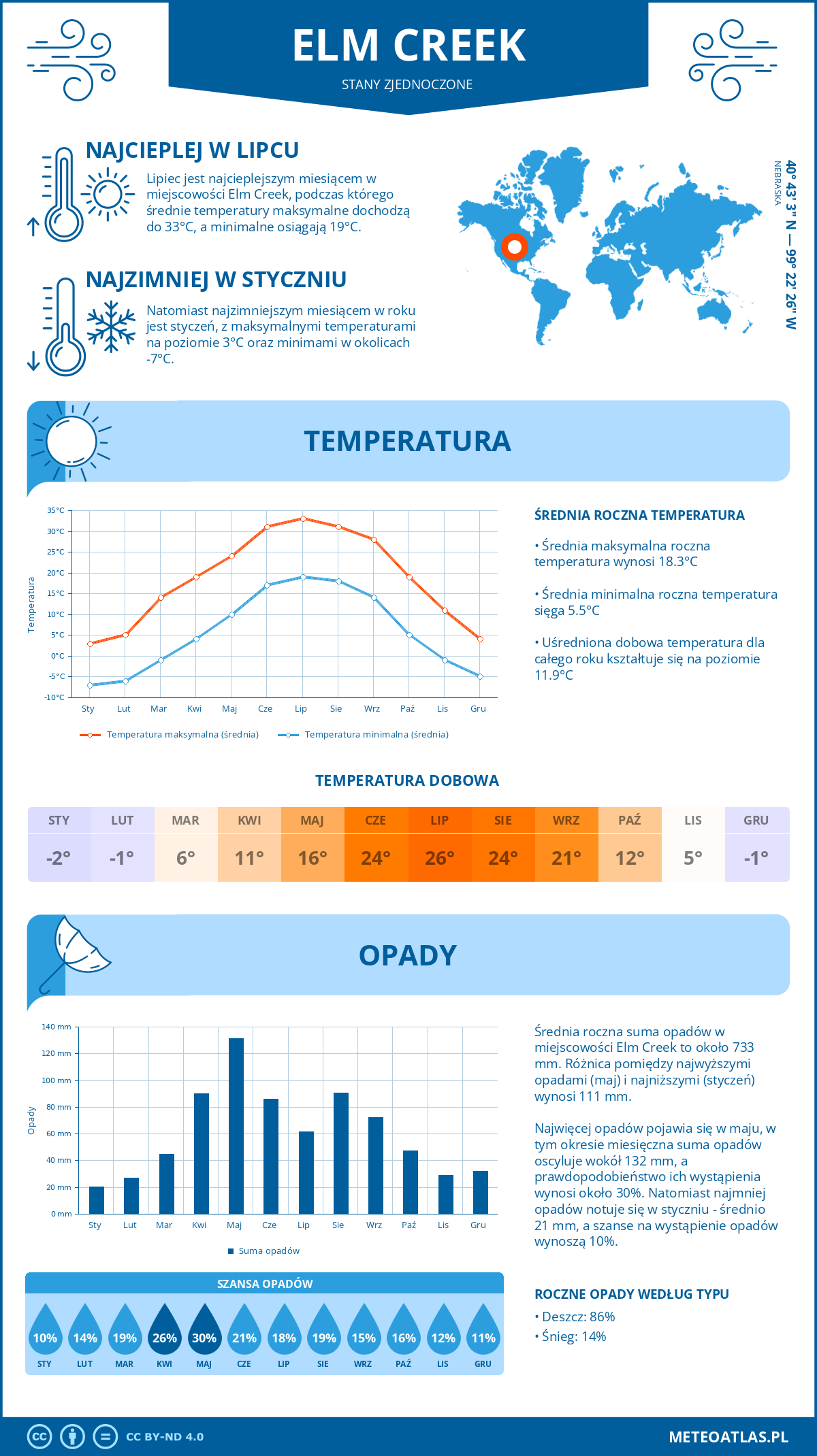 Pogoda Elm Creek (Stany Zjednoczone). Temperatura oraz opady.