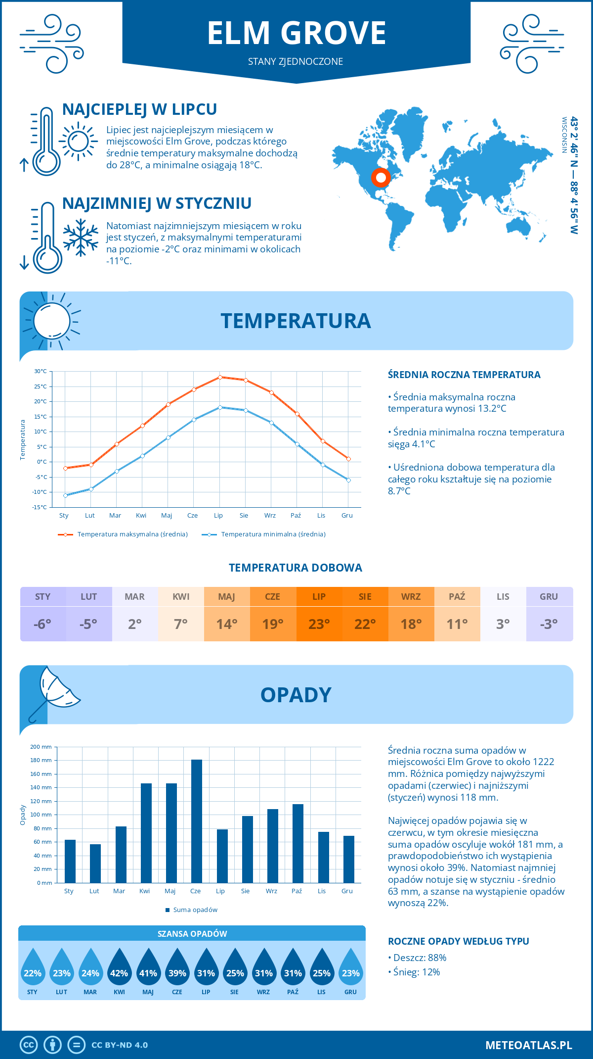 Pogoda Elm Grove (Stany Zjednoczone). Temperatura oraz opady.