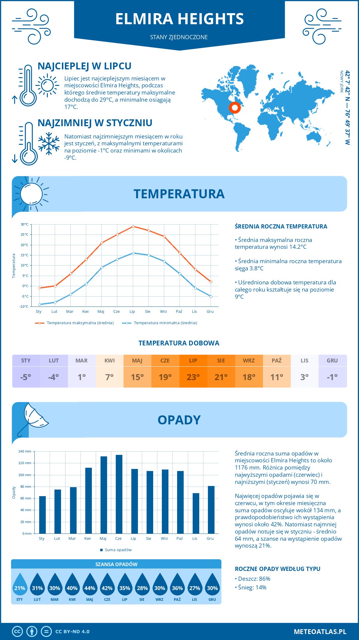 Infografika: Elmira Heights (Stany Zjednoczone) – miesięczne temperatury i opady z wykresami rocznych trendów pogodowych