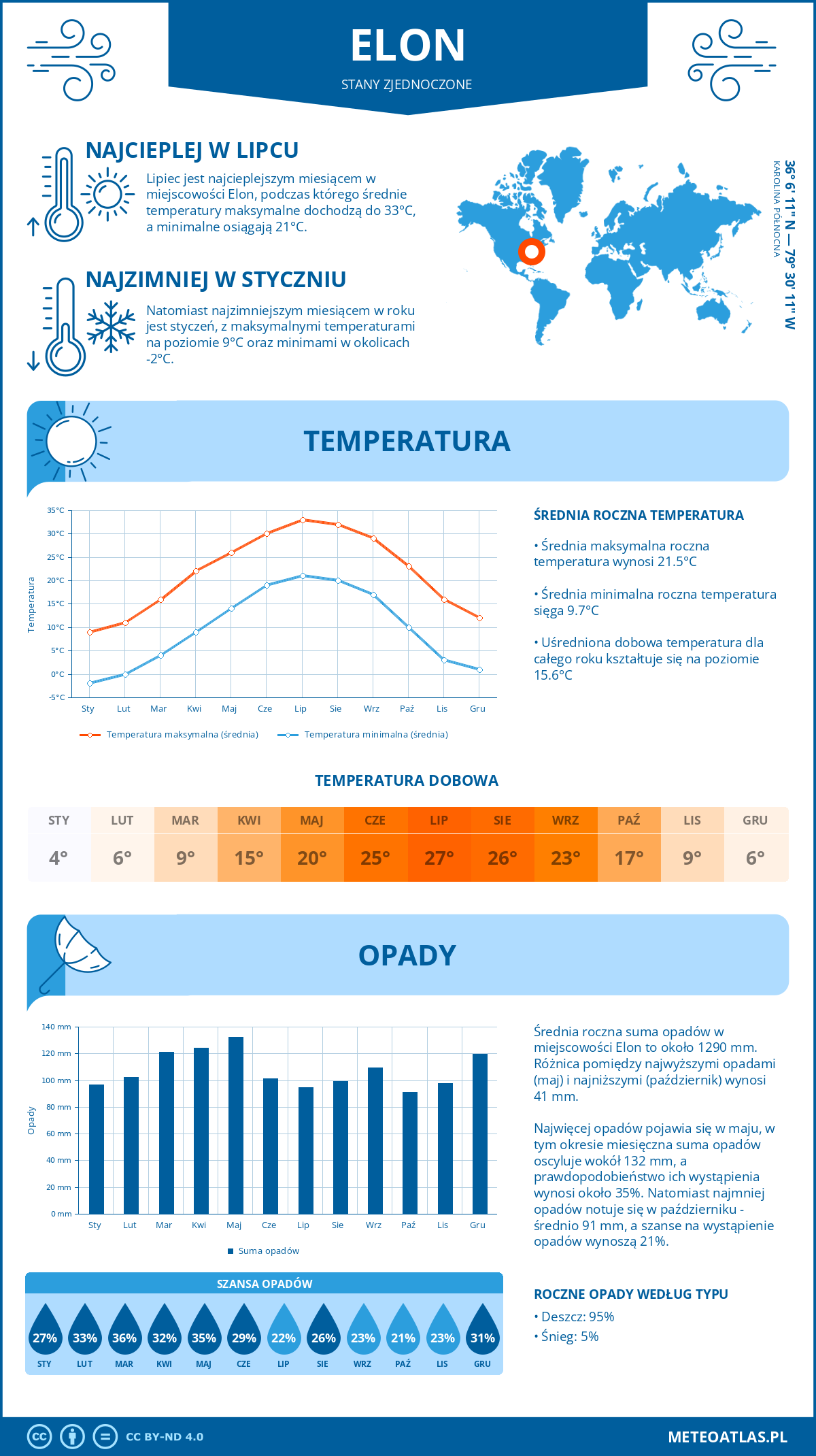 Pogoda Elon (Stany Zjednoczone). Temperatura oraz opady.