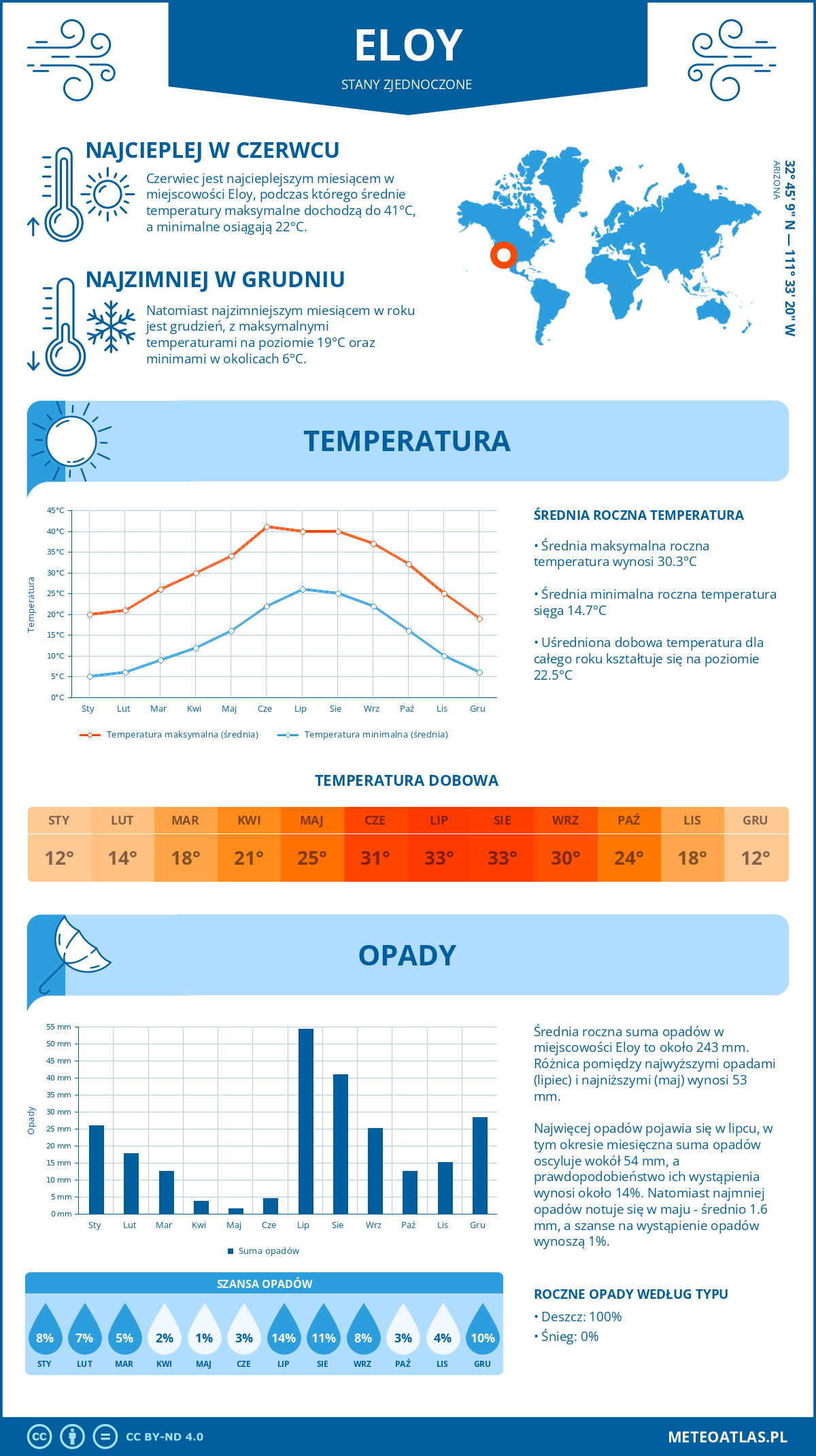 Pogoda Eloy (Stany Zjednoczone). Temperatura oraz opady.