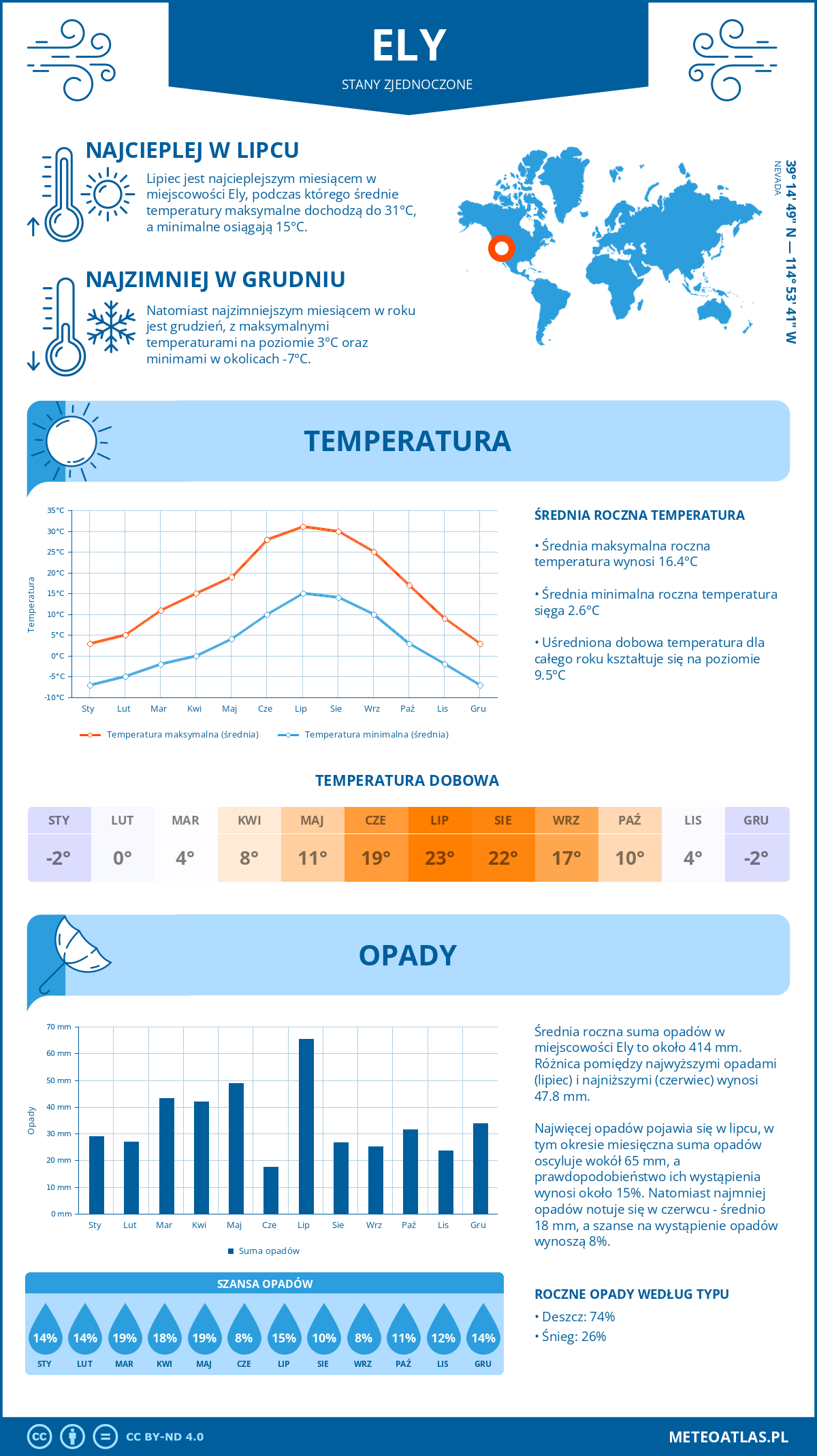 Infografika: Ely (Stany Zjednoczone) – miesięczne temperatury i opady z wykresami rocznych trendów pogodowych