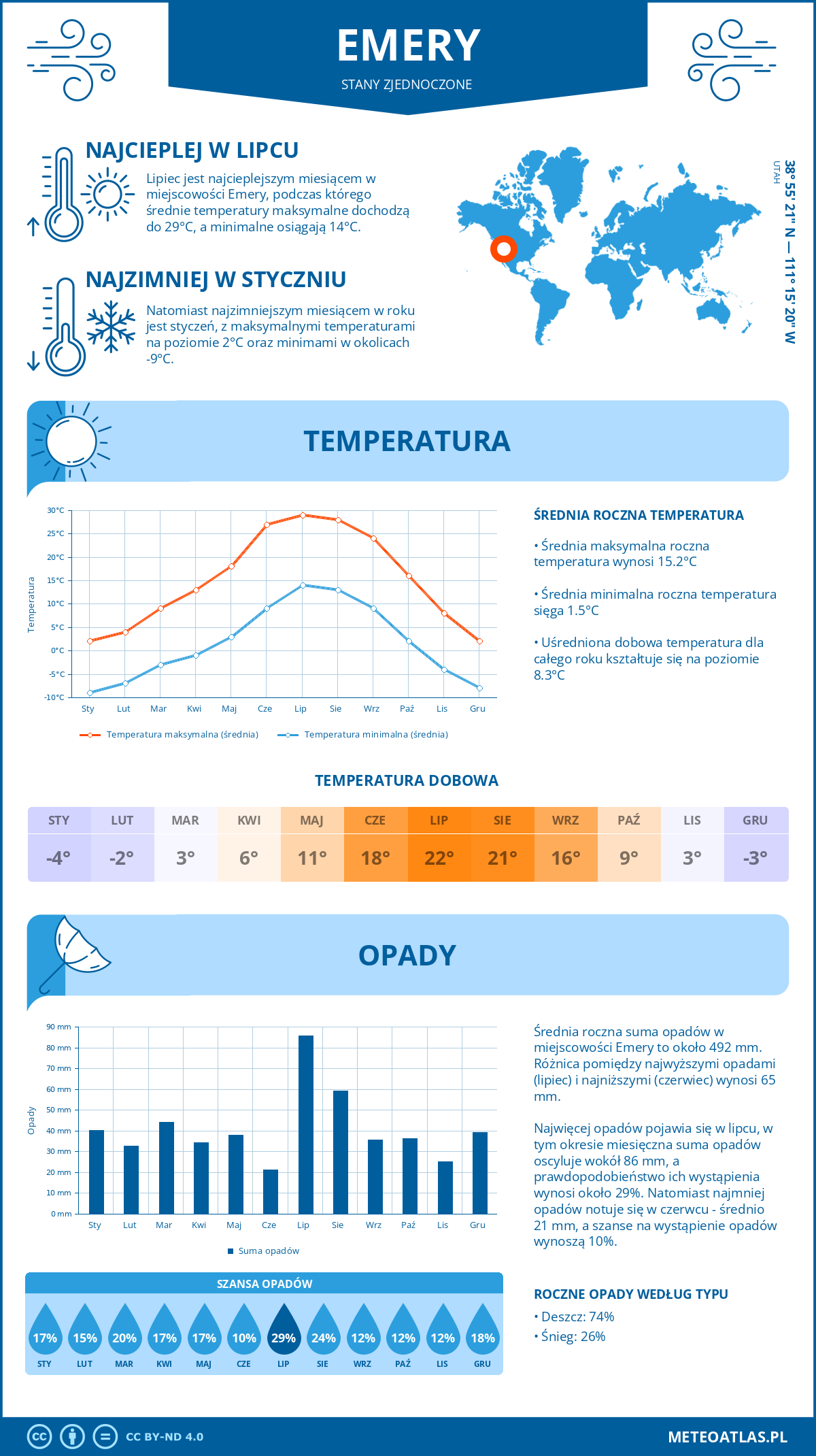 Pogoda Emery (Stany Zjednoczone). Temperatura oraz opady.