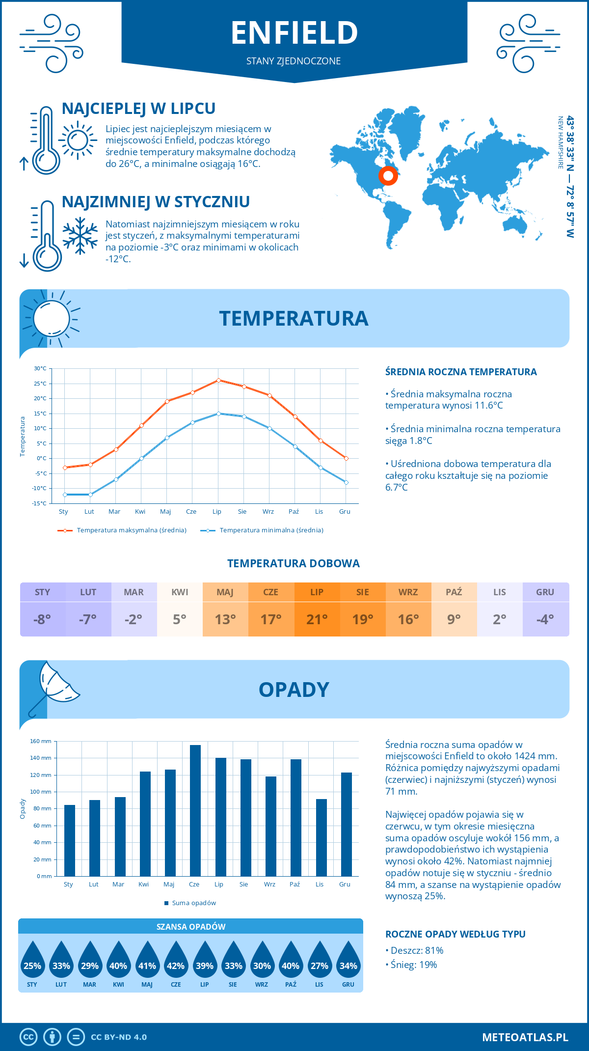 Pogoda Enfield (Stany Zjednoczone). Temperatura oraz opady.