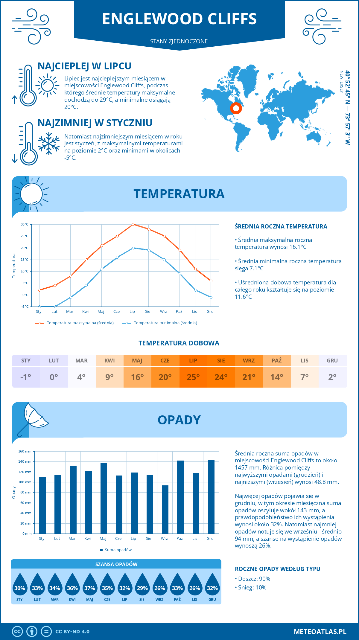 Infografika: Englewood Cliffs (Stany Zjednoczone) – miesięczne temperatury i opady z wykresami rocznych trendów pogodowych