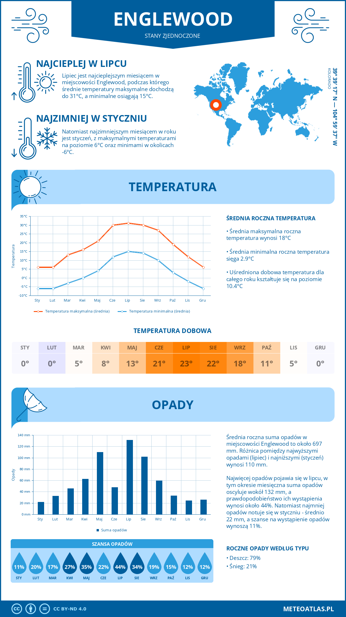 Pogoda Englewood (Stany Zjednoczone). Temperatura oraz opady.