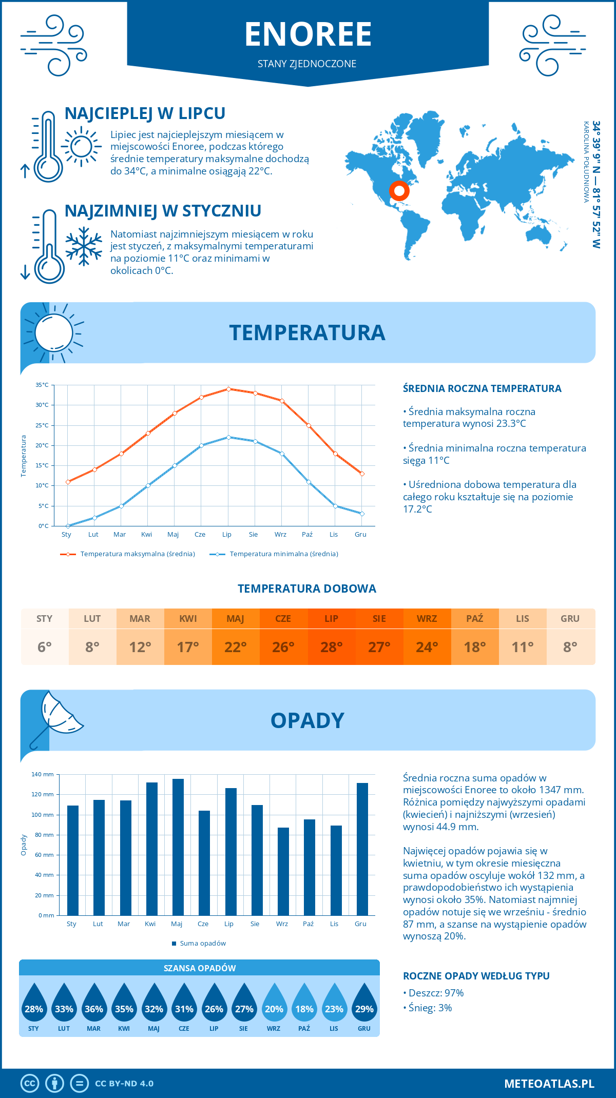 Pogoda Enoree (Stany Zjednoczone). Temperatura oraz opady.