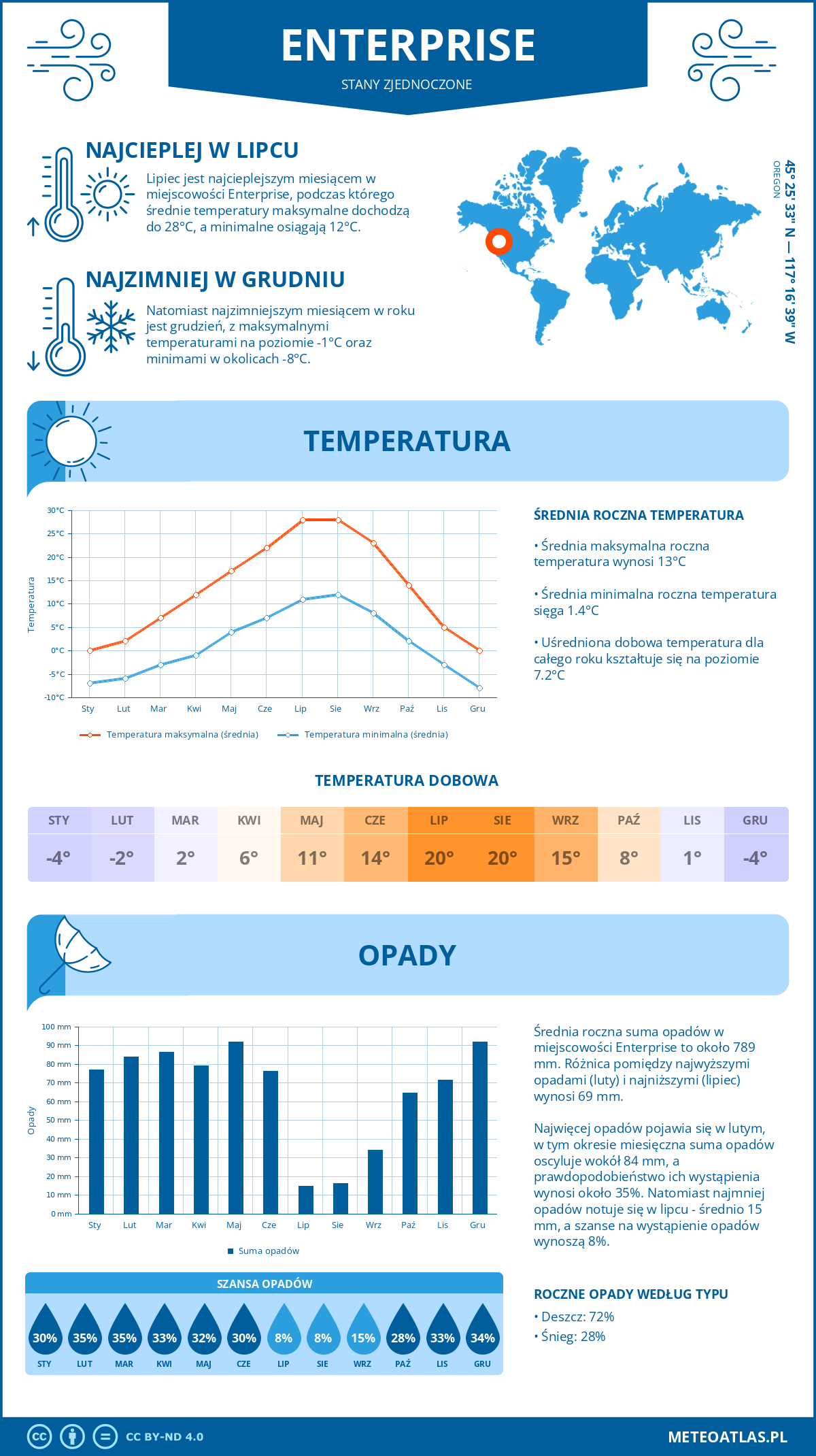 Pogoda Enterprise (Stany Zjednoczone). Temperatura oraz opady.